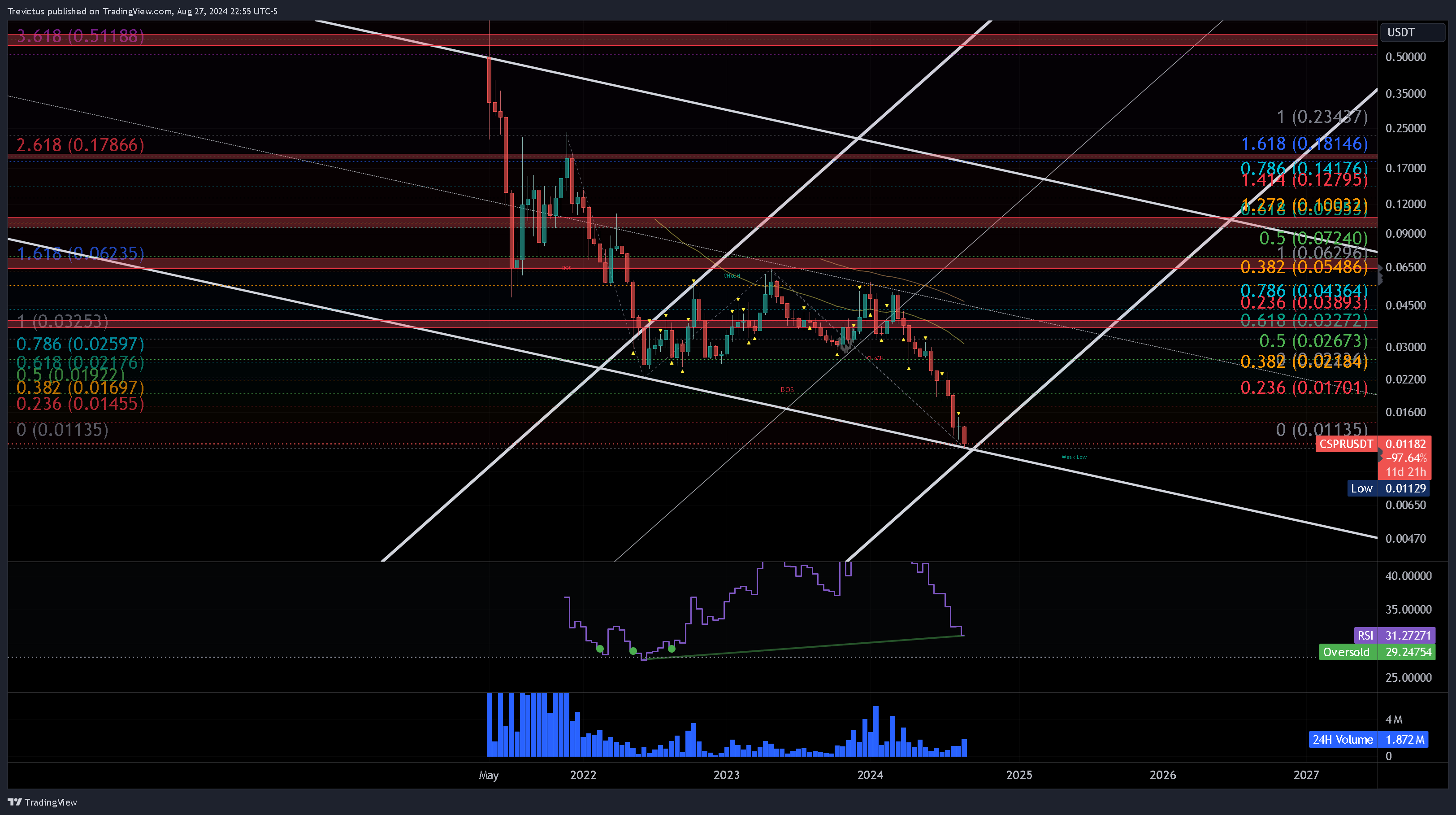 OKX:CSPRUSDT Chart Image by Trevictus