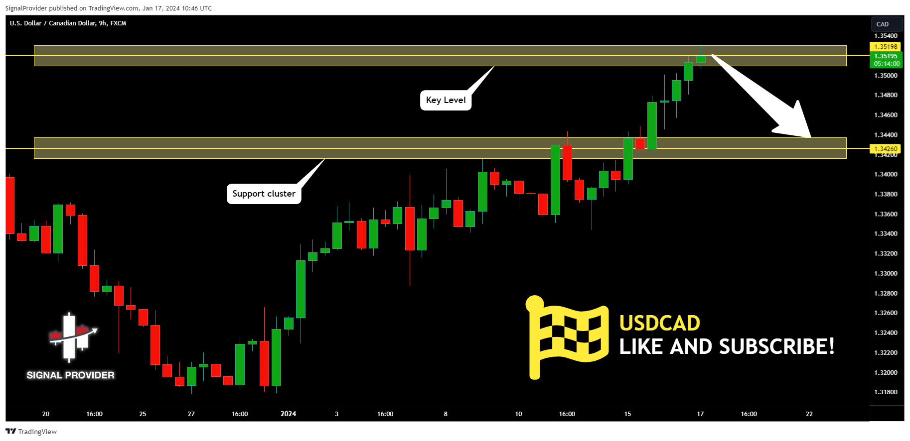 FX:USDCAD Chart Image by SignalProvider