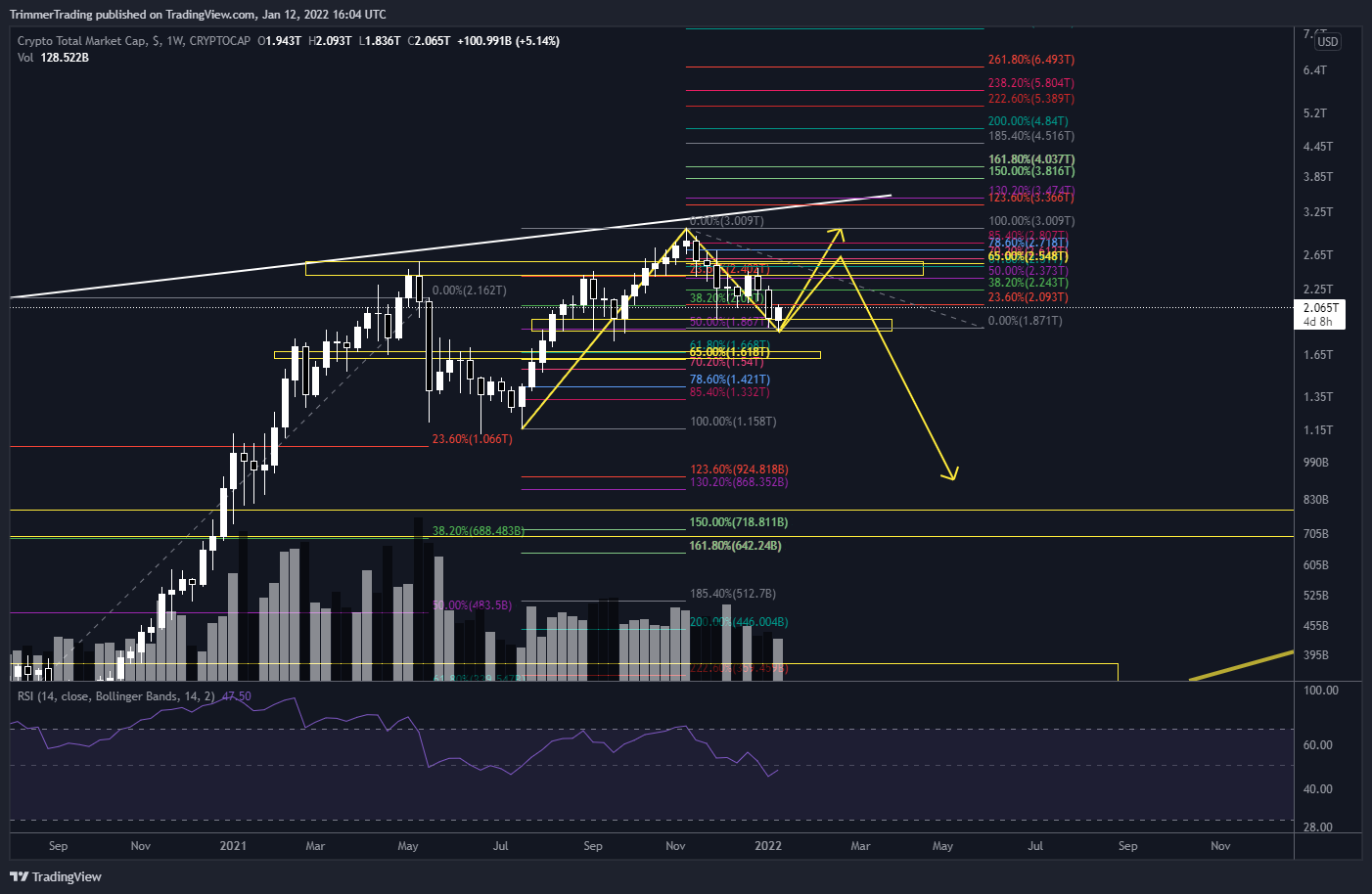 CRYPTOCAP:TOTAL Chart Image by TrimmerTrading