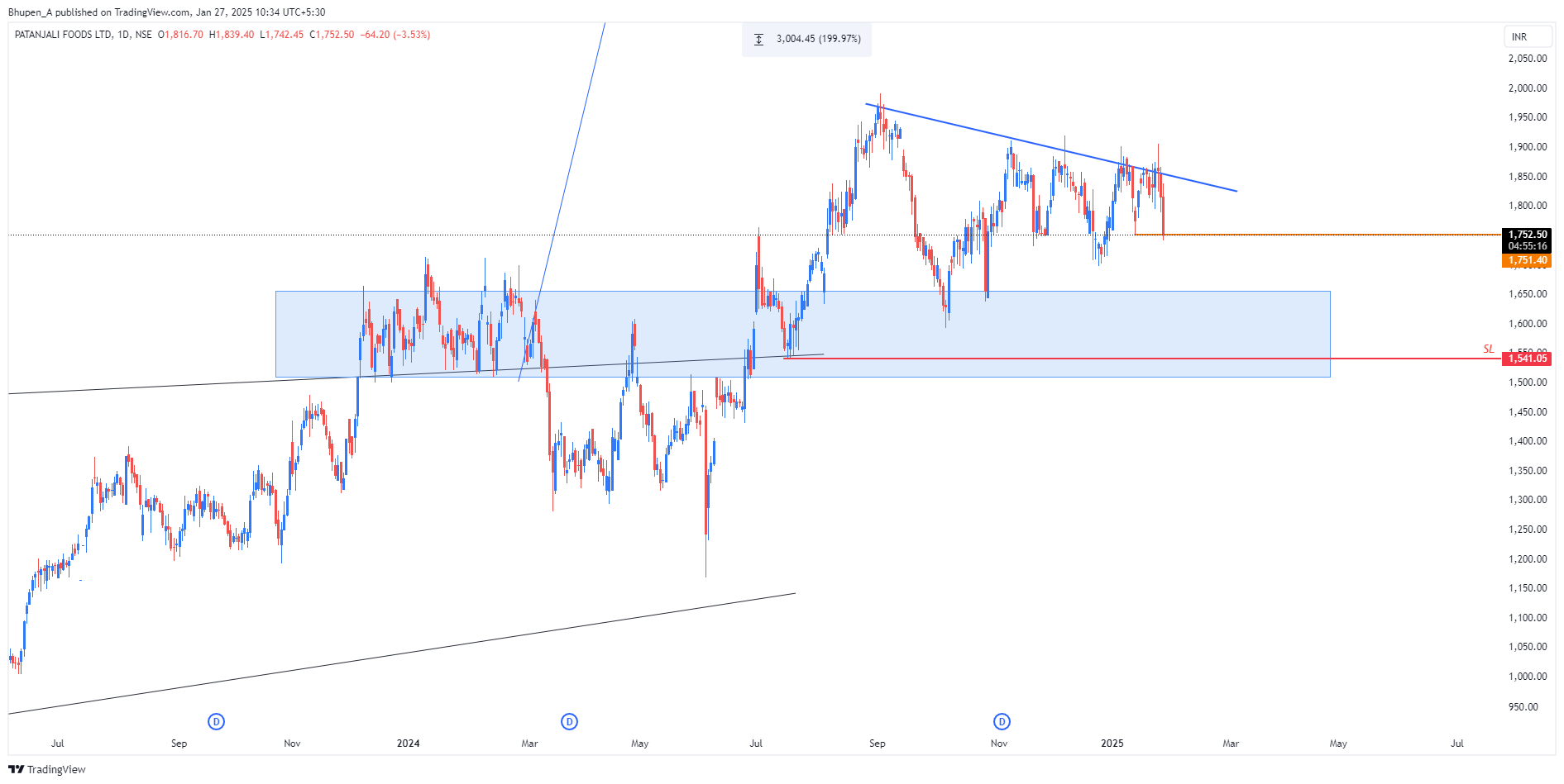 NSE:PATANJALI Chart Image by Bhupen_A