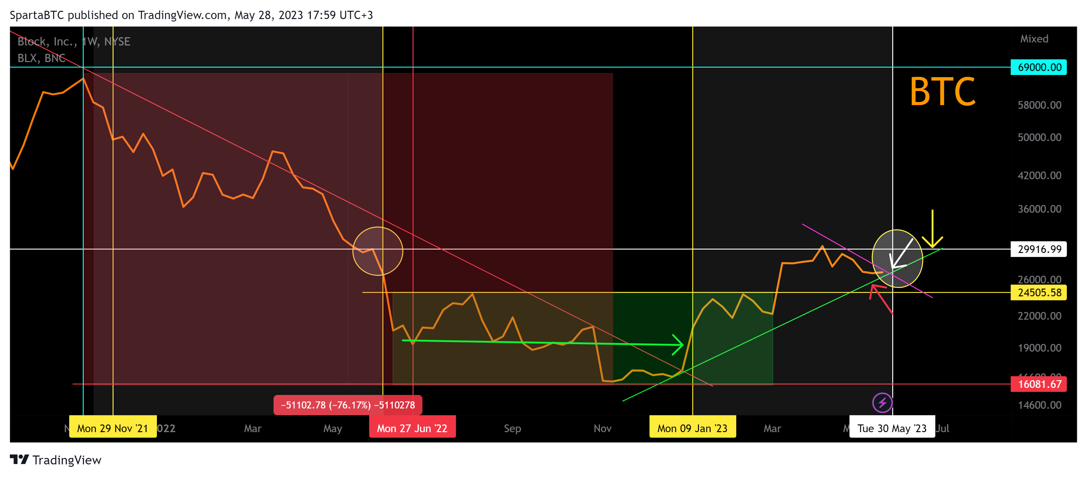 NYSE:SQ Chart Image by SpartaBTC