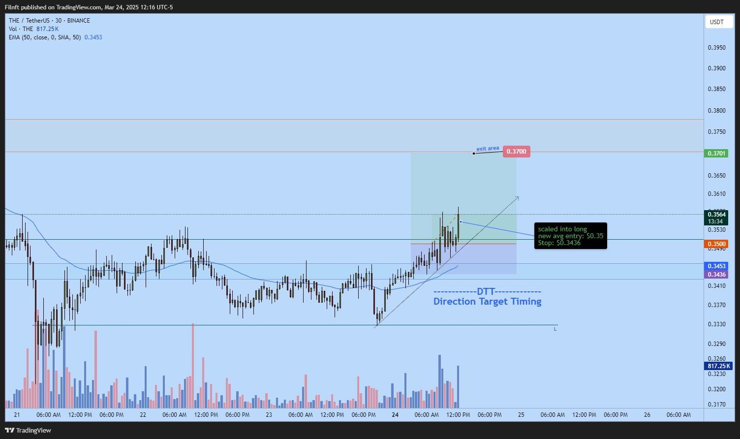 BINANCE:THEUSDT Chart Image by Filnft