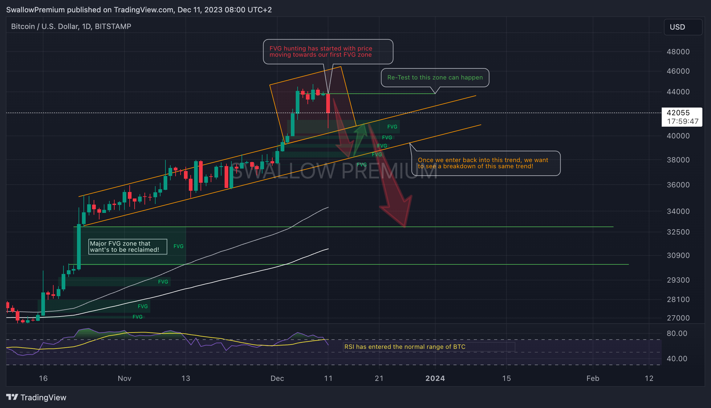 BITSTAMP:BTCUSD Chart Image by SwallowAcademy
