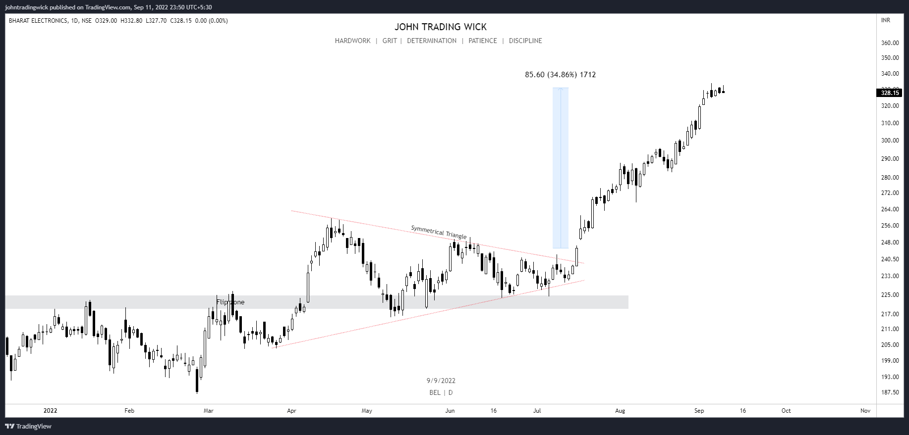 NSE:BEL Chart Image by johntradingwick