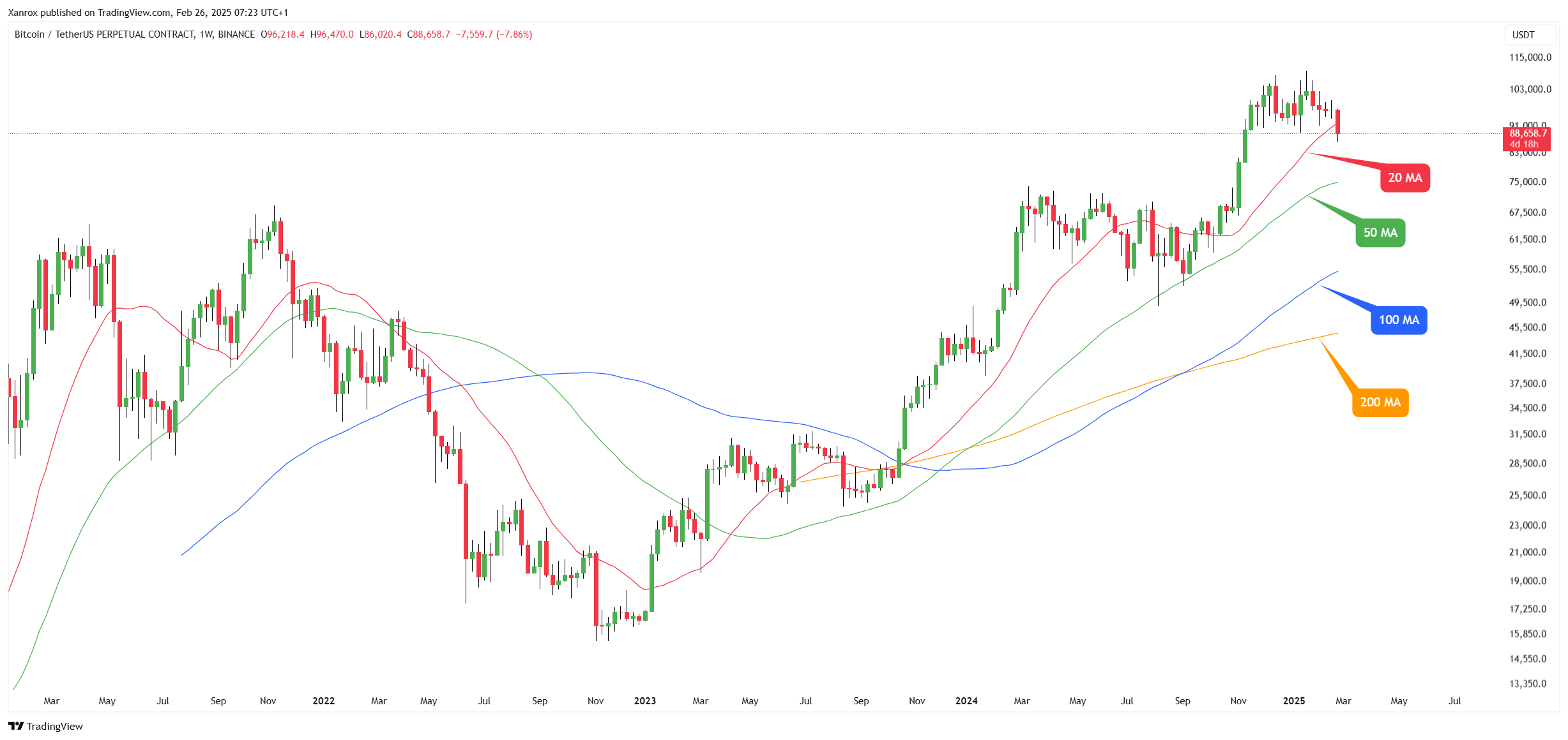 BINANCE:BTCUSDT.P Chart Image by Xanrox