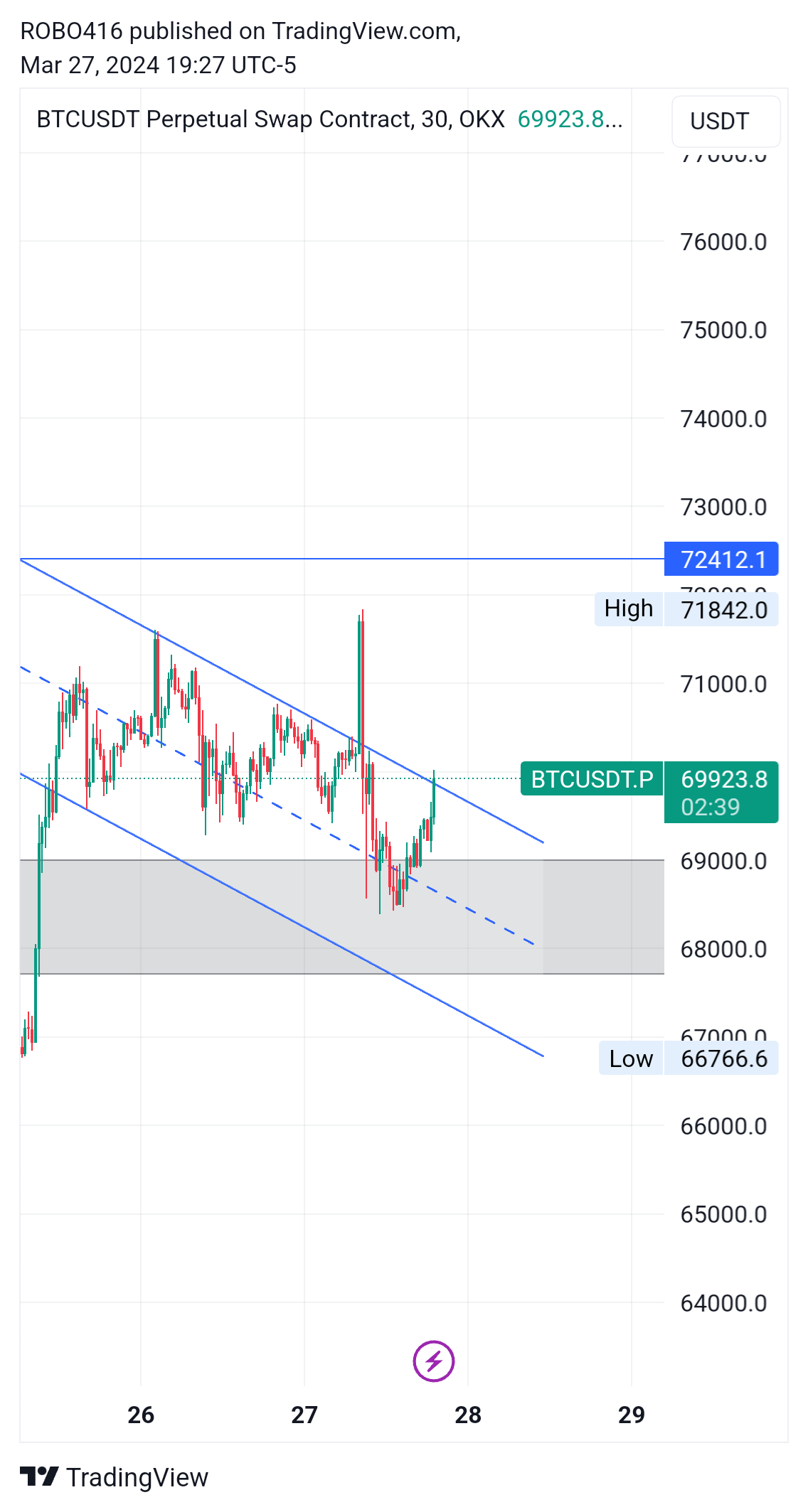 OKX:BTCUSDT.P Chart Image by ROBO416