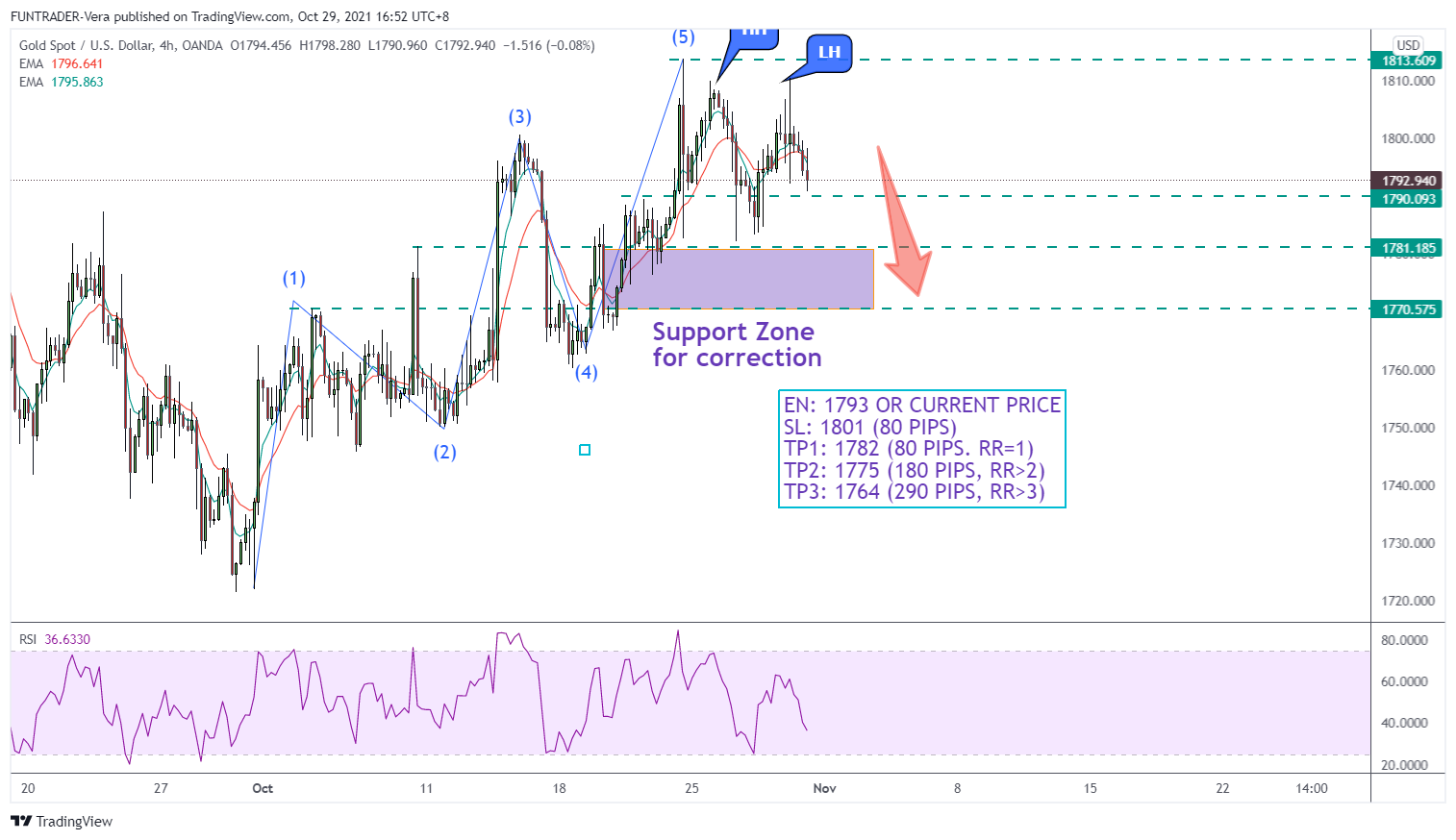 OANDA:XAUUSD Chart Image by FUNTRADER-Vera