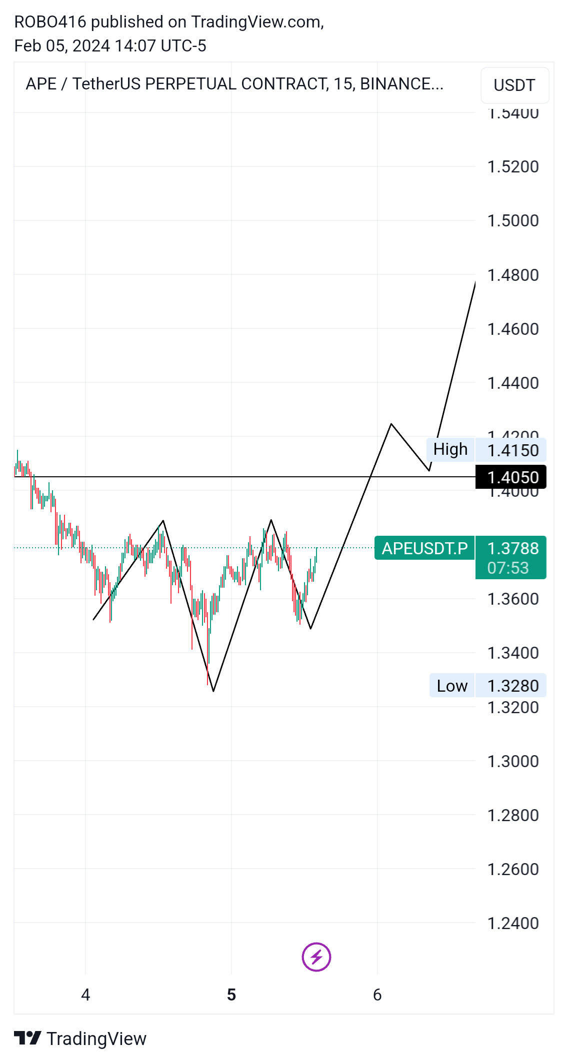 BINANCE:APEUSDT.P Chart Image by ROBO416