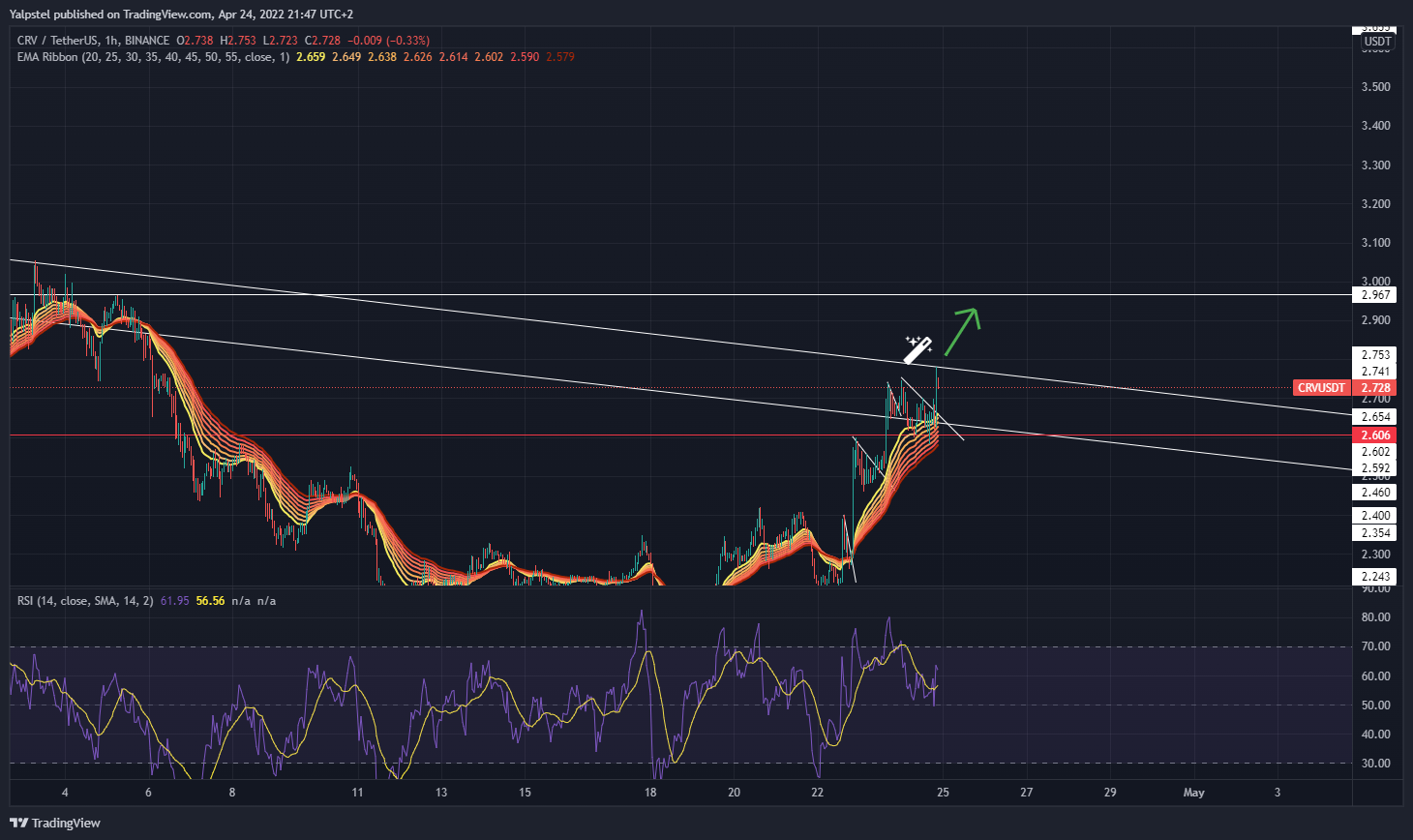 BINANCE:CRVUSDT Chart Image by Yalpstel