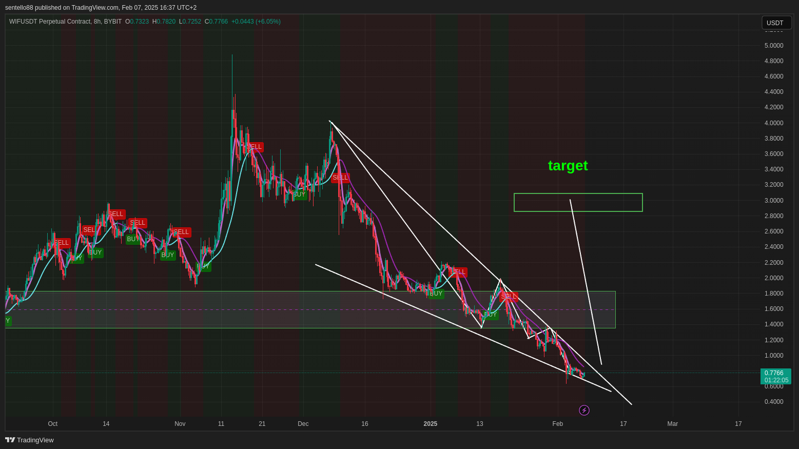 BYBIT:WIFUSDT.P Chart Image by sentello88