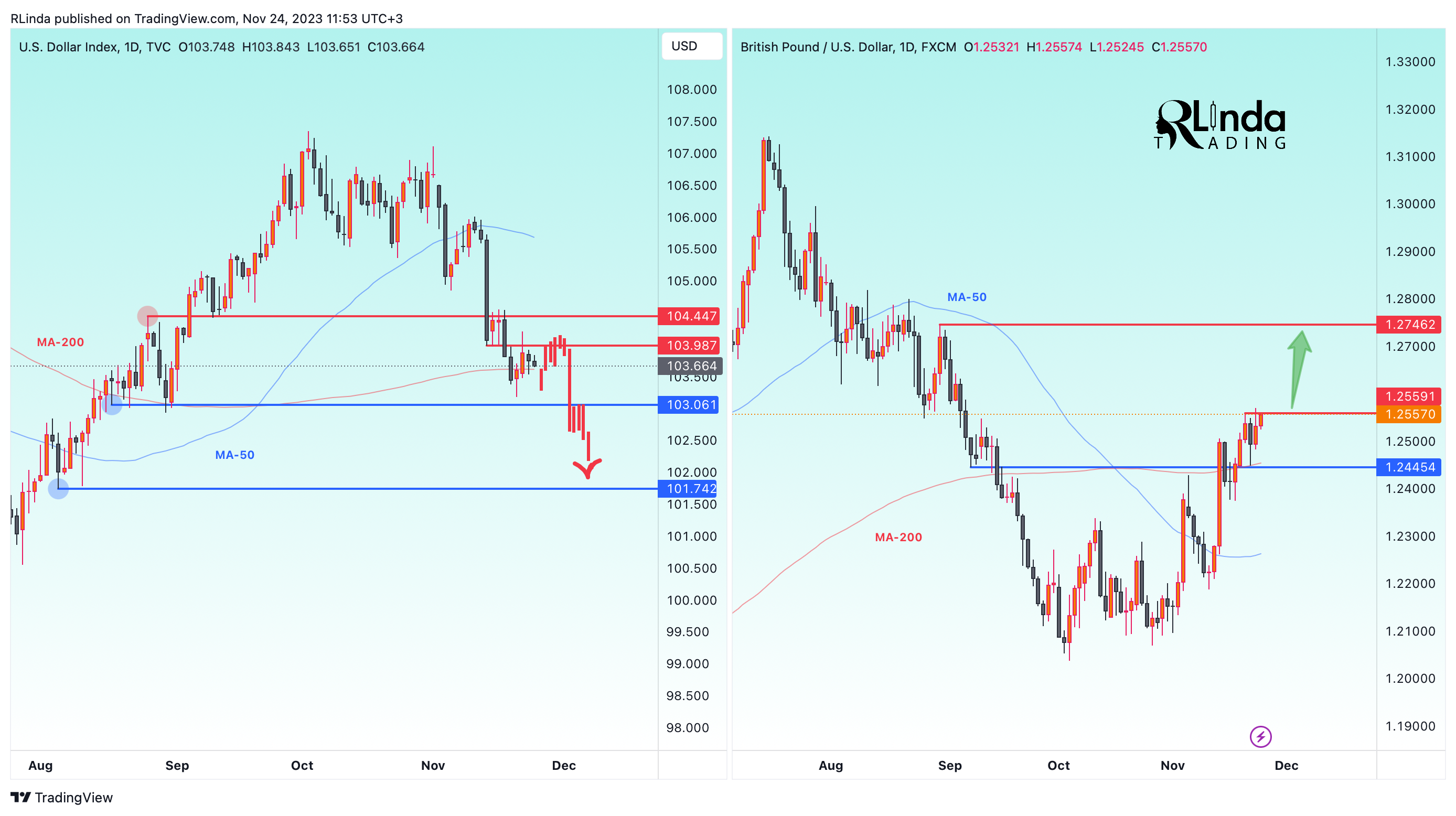 FX:GBPUSD Chart Image by RLinda