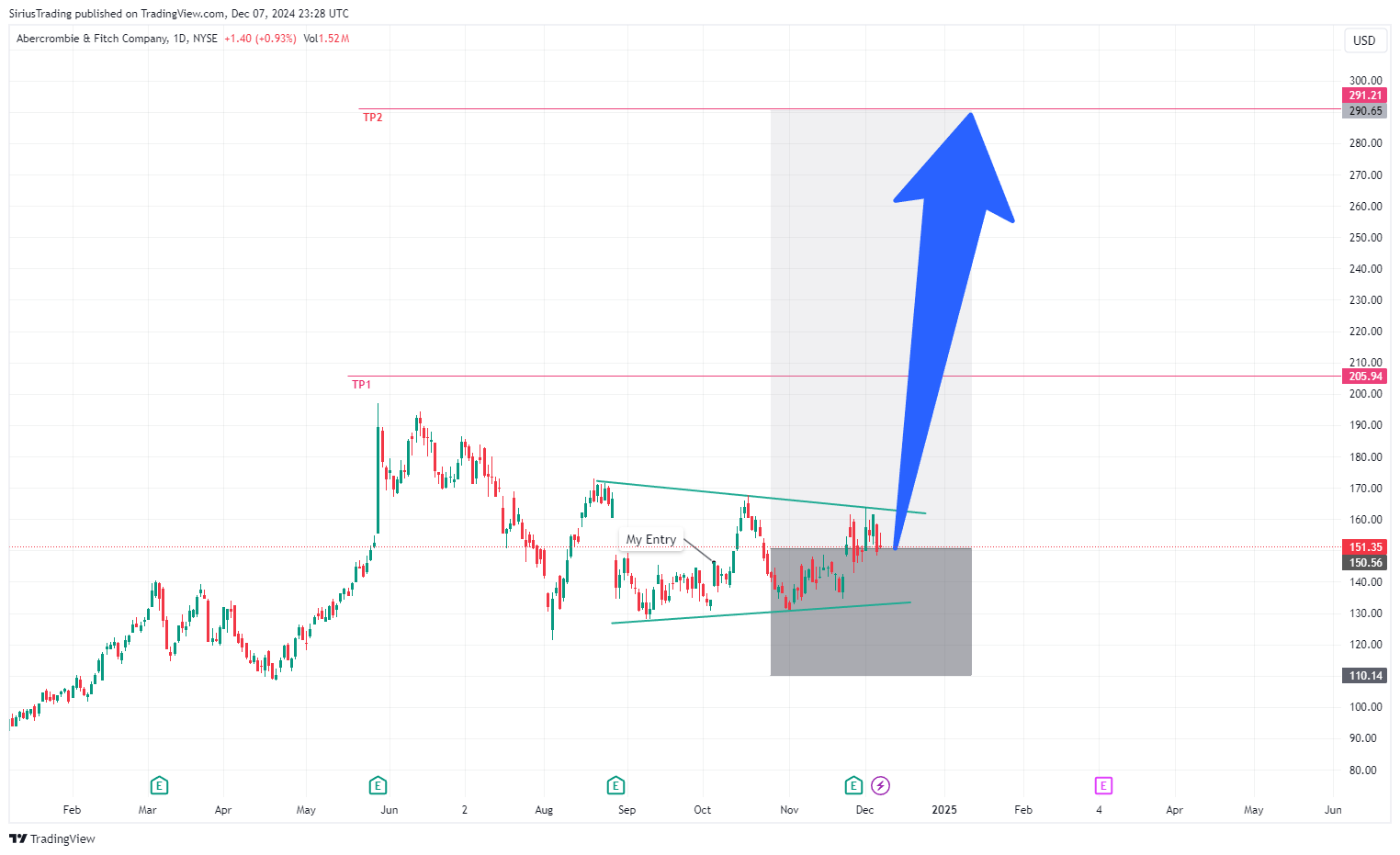 BATS:ANF Chart Image by SiriusTrading
