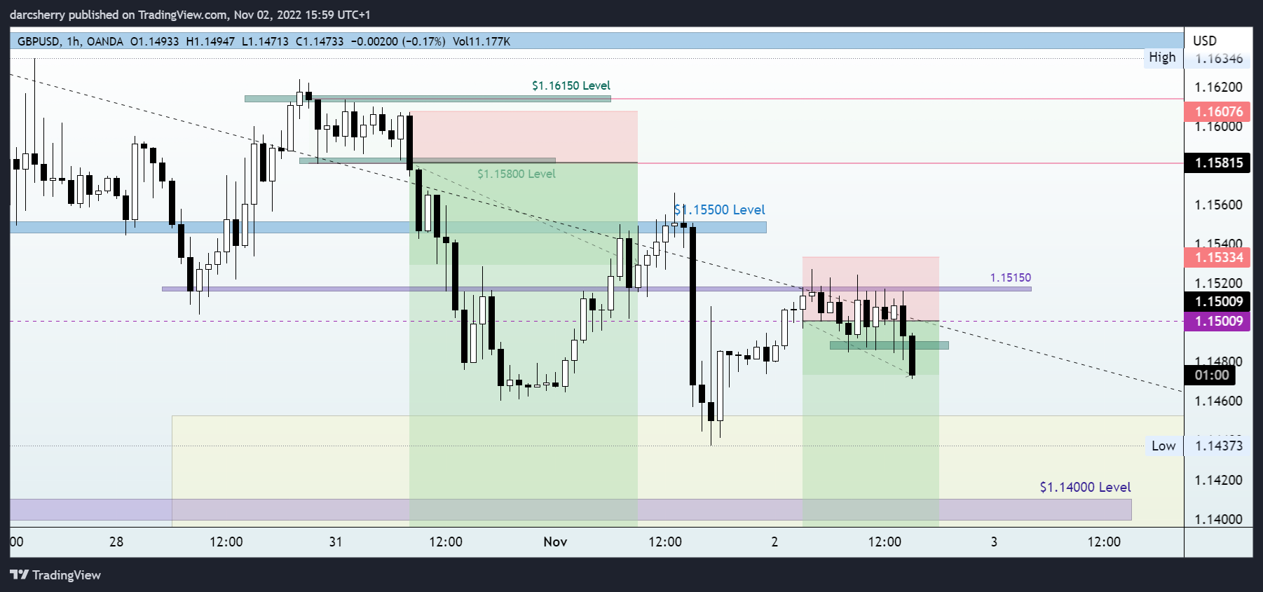 OANDA:GBPUSD Chart Image by darcsherry