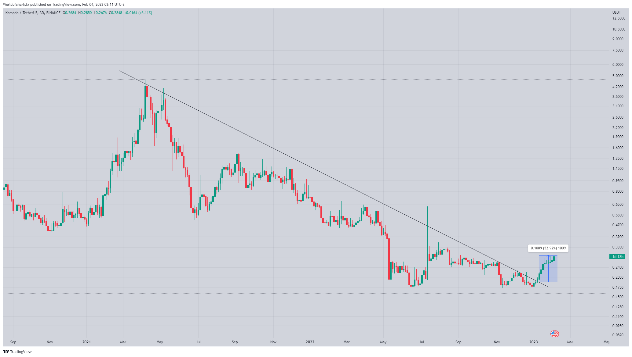 BINANCE:KMDUSDT Chart Image by Worldofchartsfx