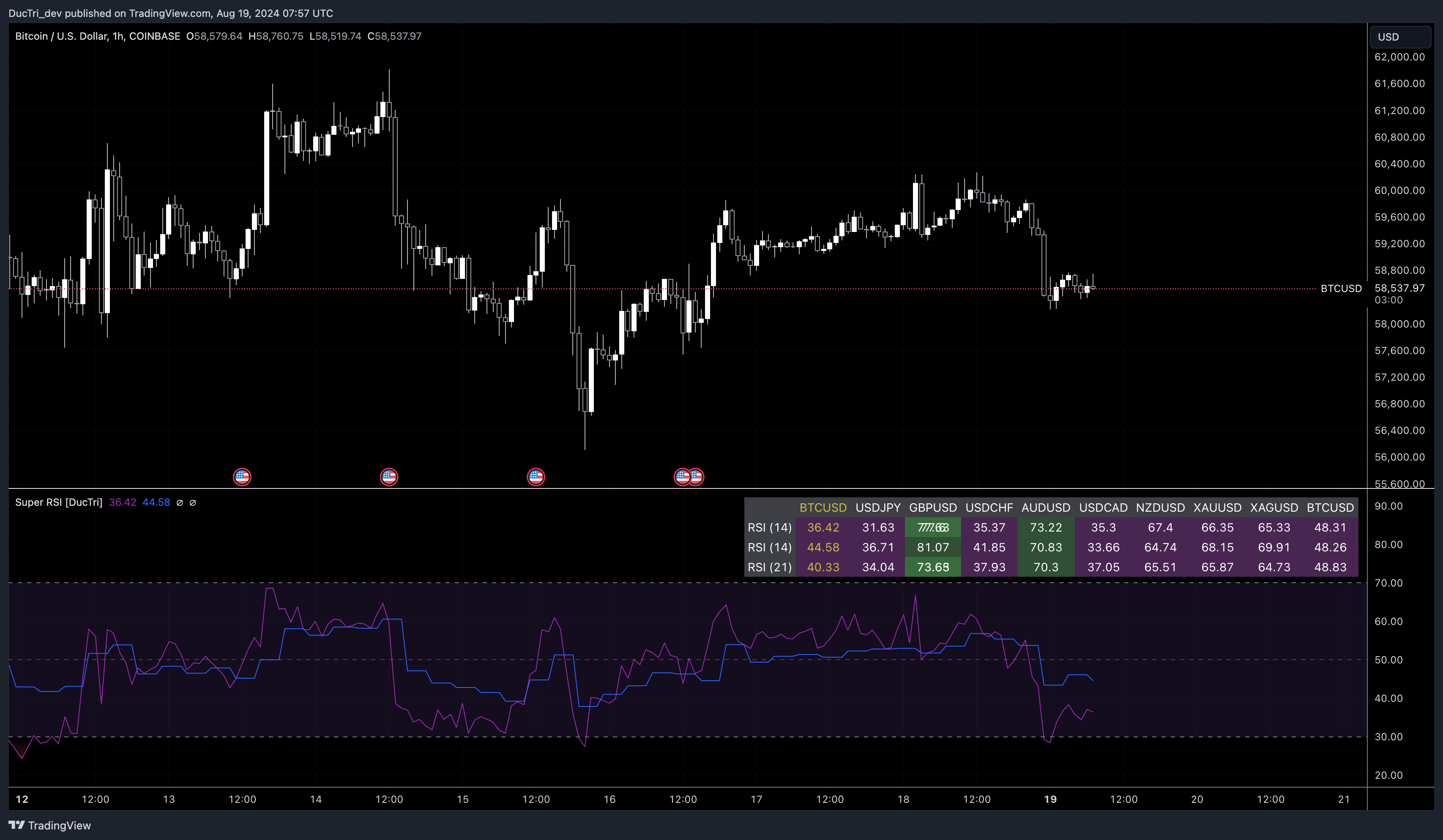 COINBASE:BTCUSD Chart Image by DucTri_dev