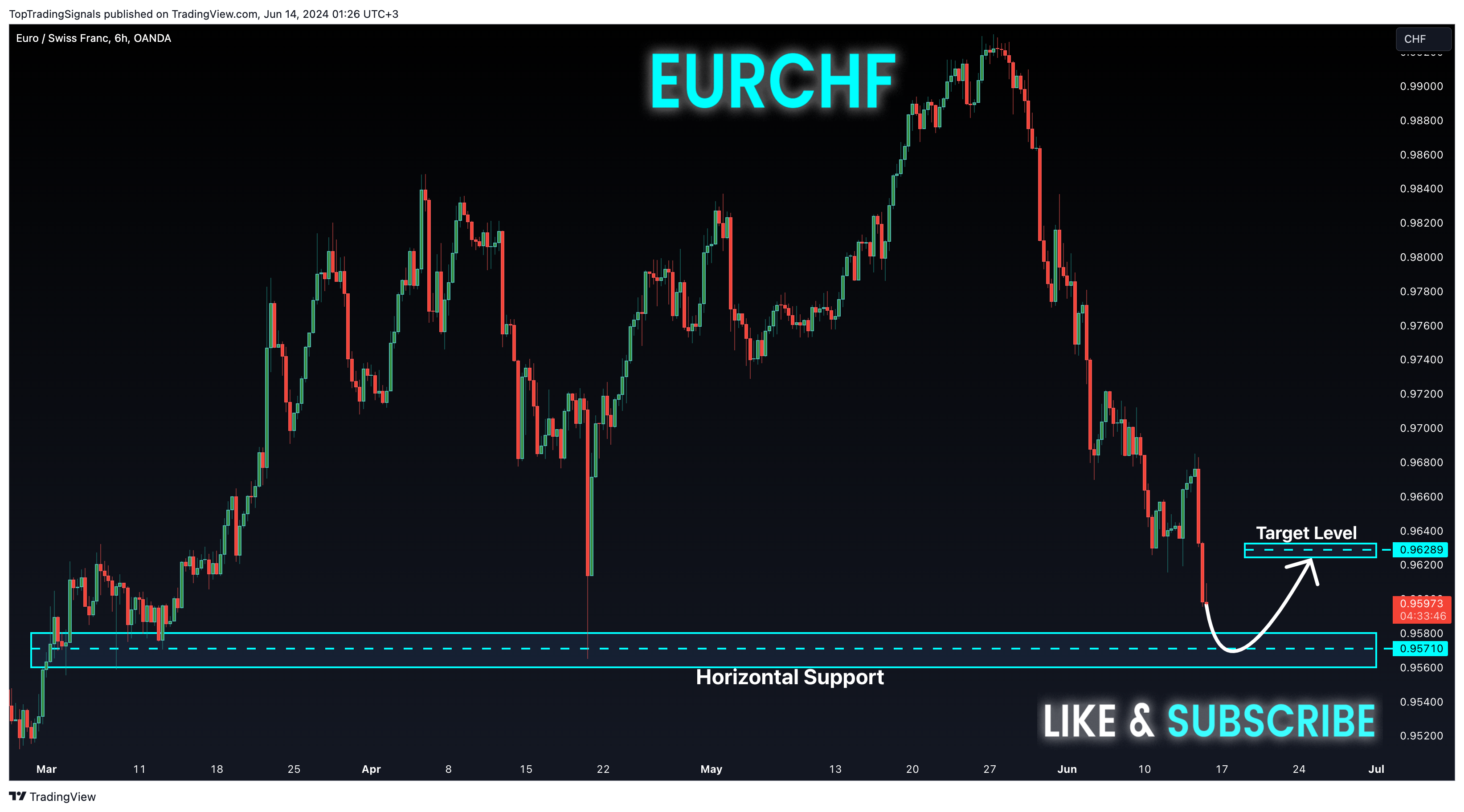 OANDA:EURCHF Chart Image by TopTradingSignals
