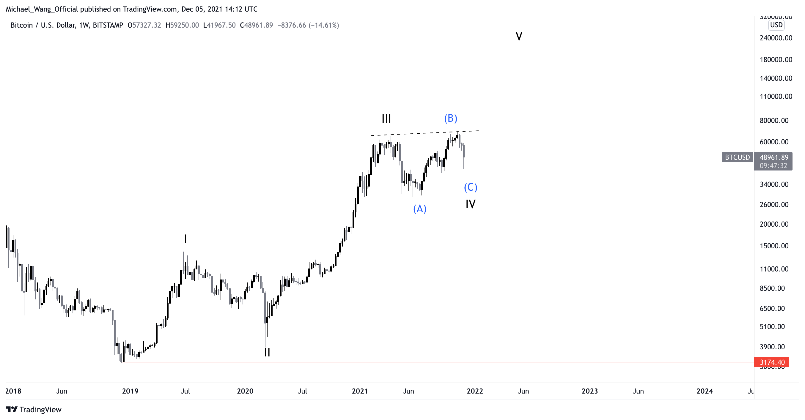 BITSTAMP:BTCUSD Chart Image by Michael_Wang_Official