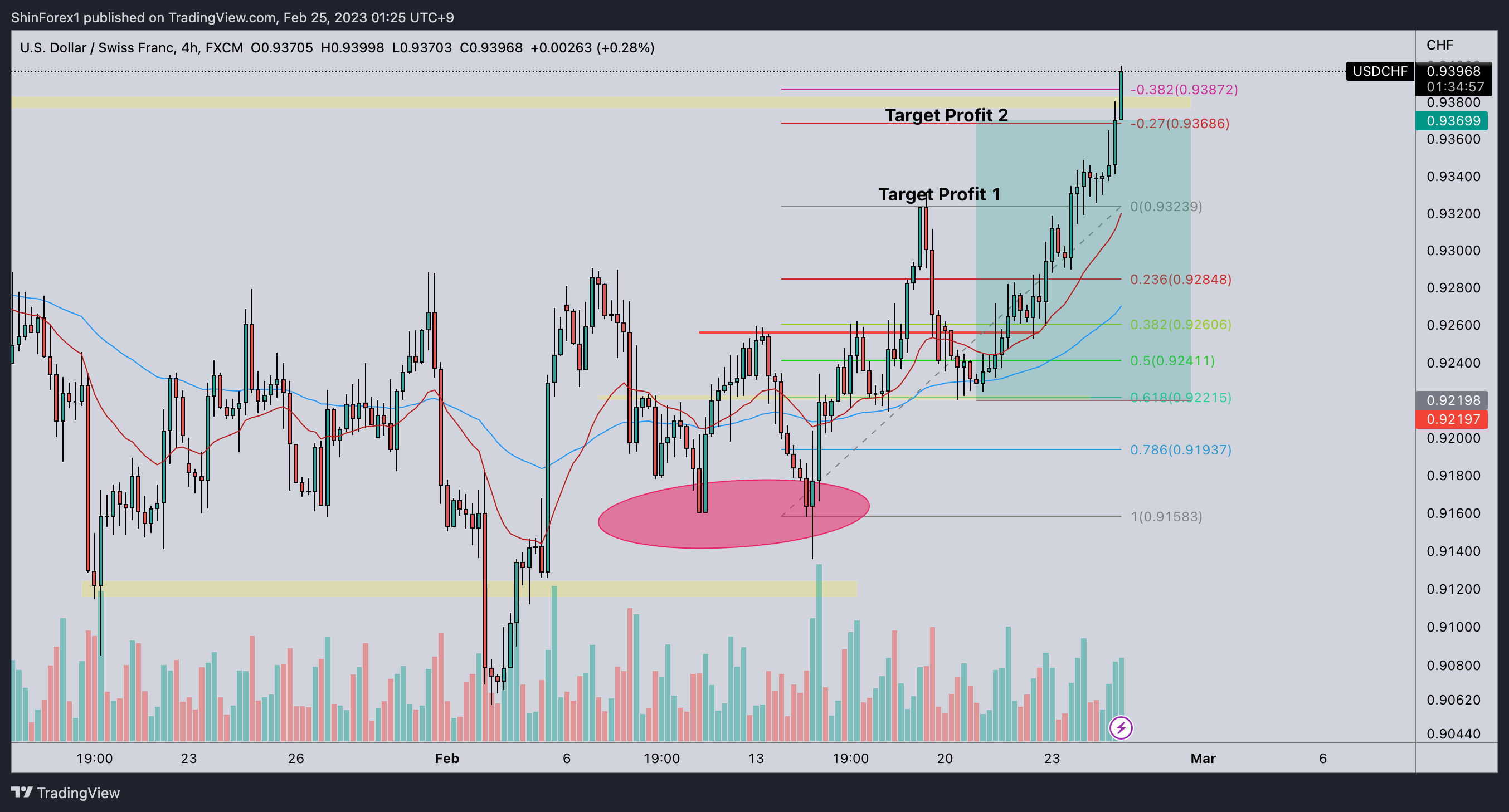 FX:USDCHF Chart Image by ShinForex1
