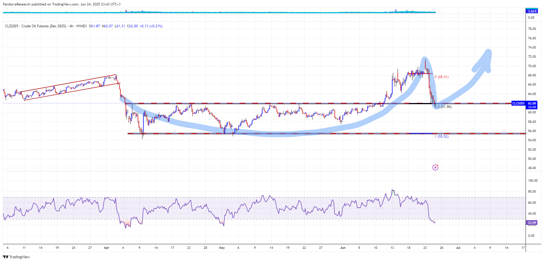 NYMEX_DL:CLZ2025 Chart Image by PandorraResearch