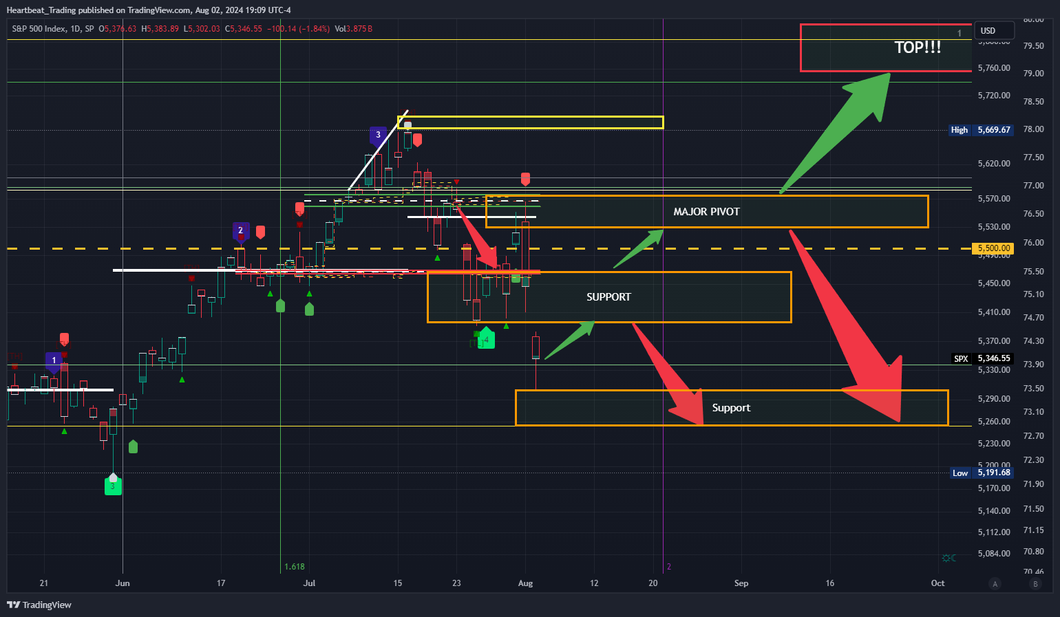SP:SPX Chart Image by Heartbeat_Trading