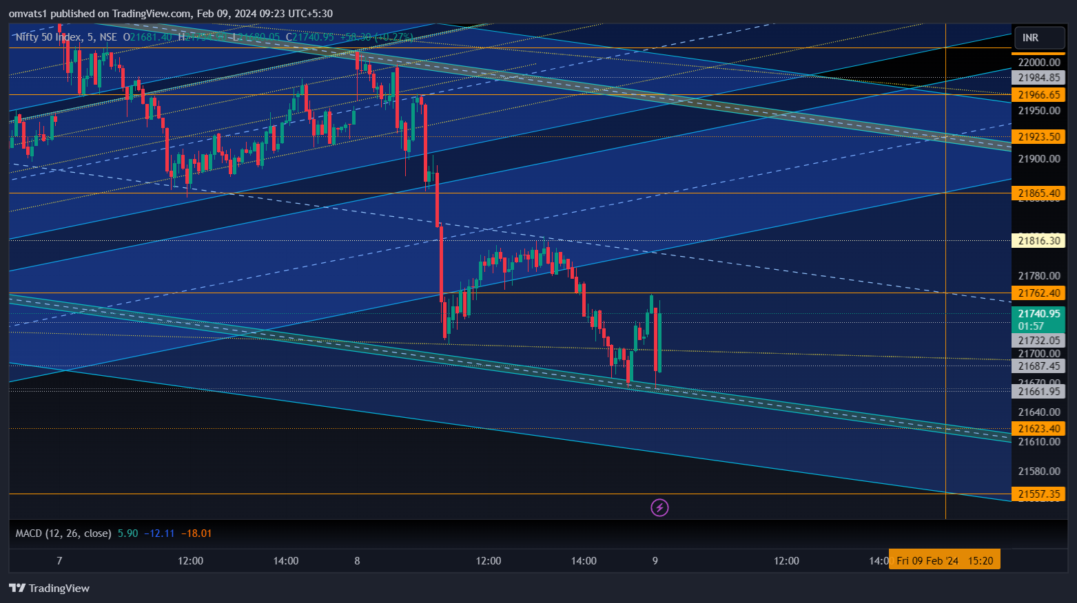 NSE:NIFTY Chart Image by omvats1