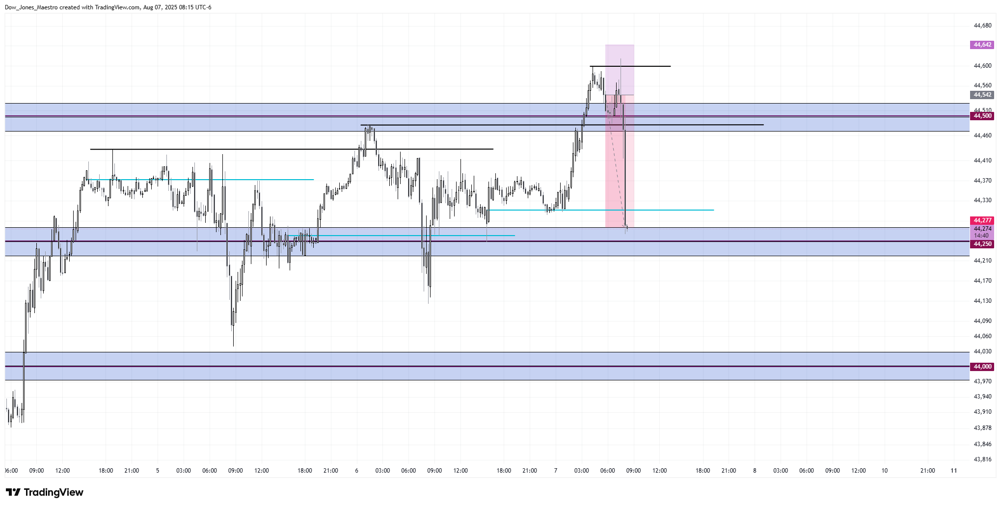 CBOT_MINI:MYM1! Chart Image by Dow_Jones_Maestro