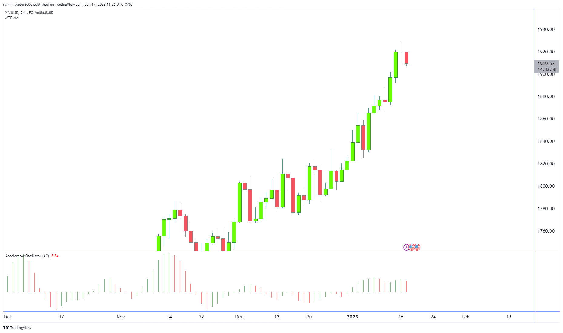 FX:XAUUSD Chart Image by ramin_trader2006