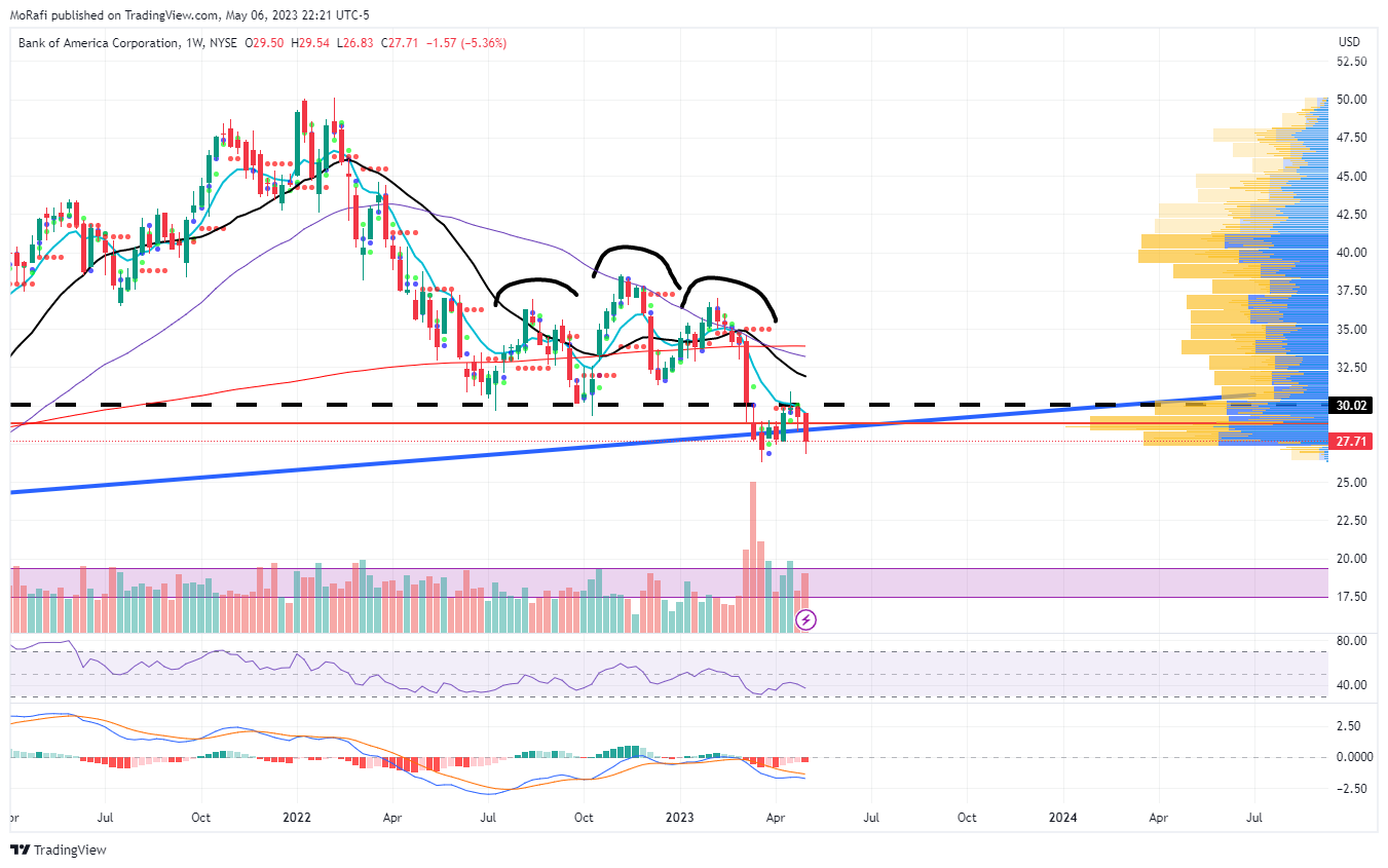 NYSE:BAC Chart Image by MoRafi