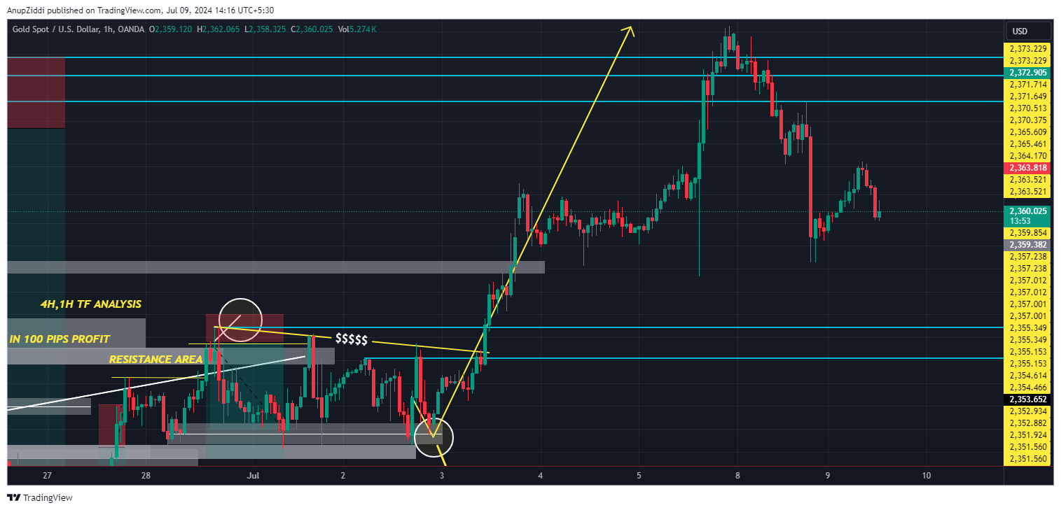OANDA:XAUUSD Chart Image by AnupZiddi