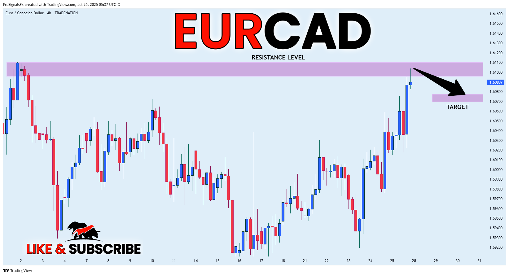 TRADENATION:EURCAD Chart Image by ProSignalsFx