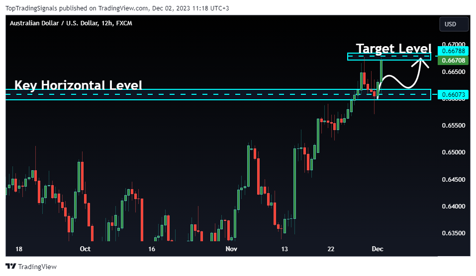 FX:AUDUSD Chart Image by TopTradingSignals