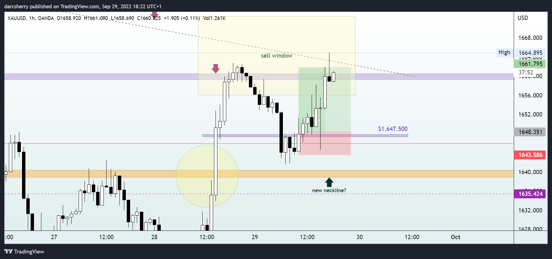 OANDA:XAUUSD Chart Image by darcsherry