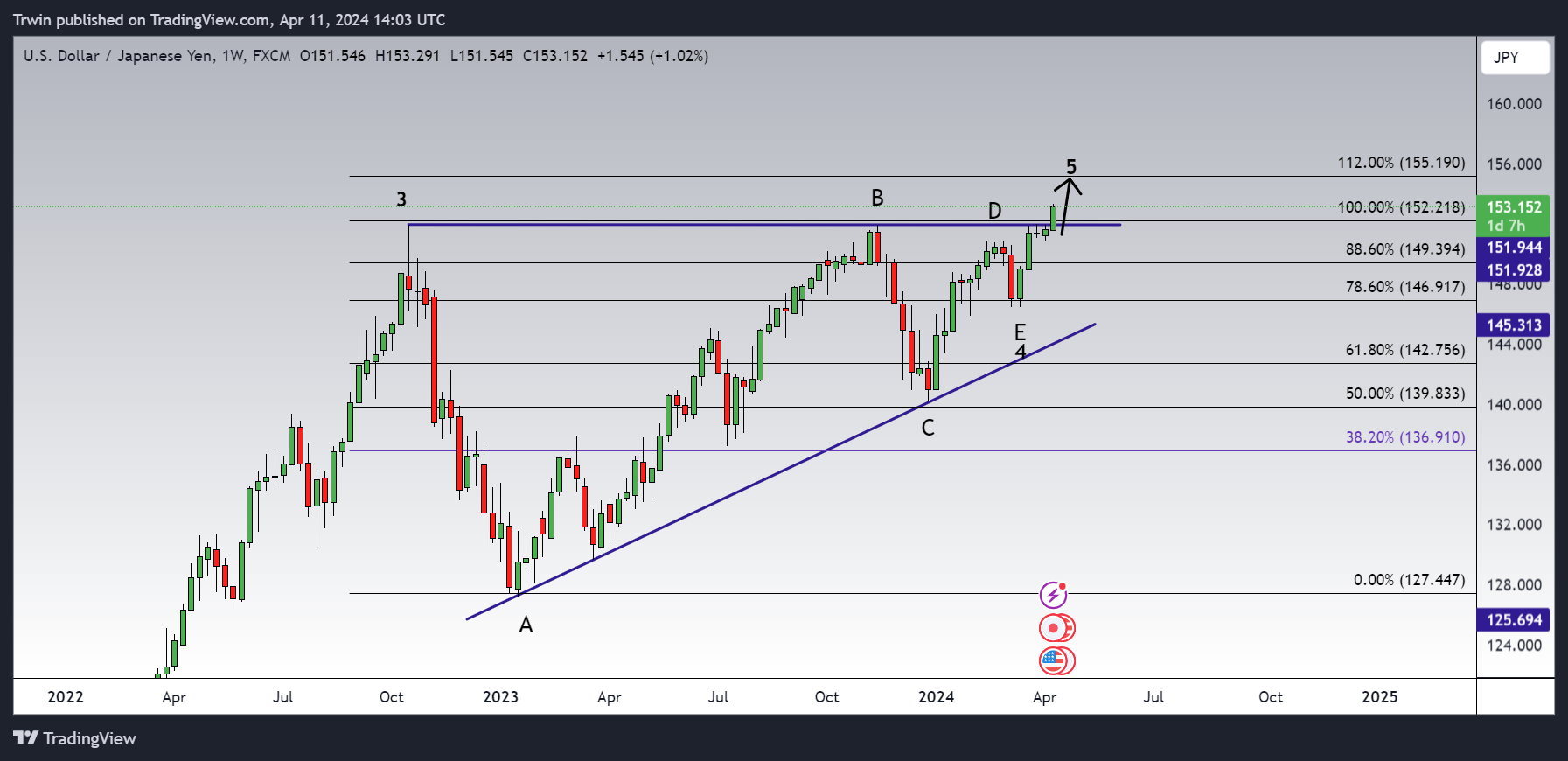 FX:USDJPY Chart Image by Trwin
