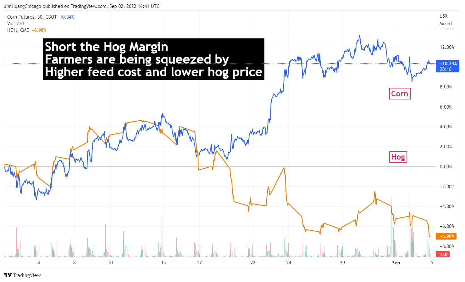 CBOT:ZC1! Chart Image by JimHuangChicago