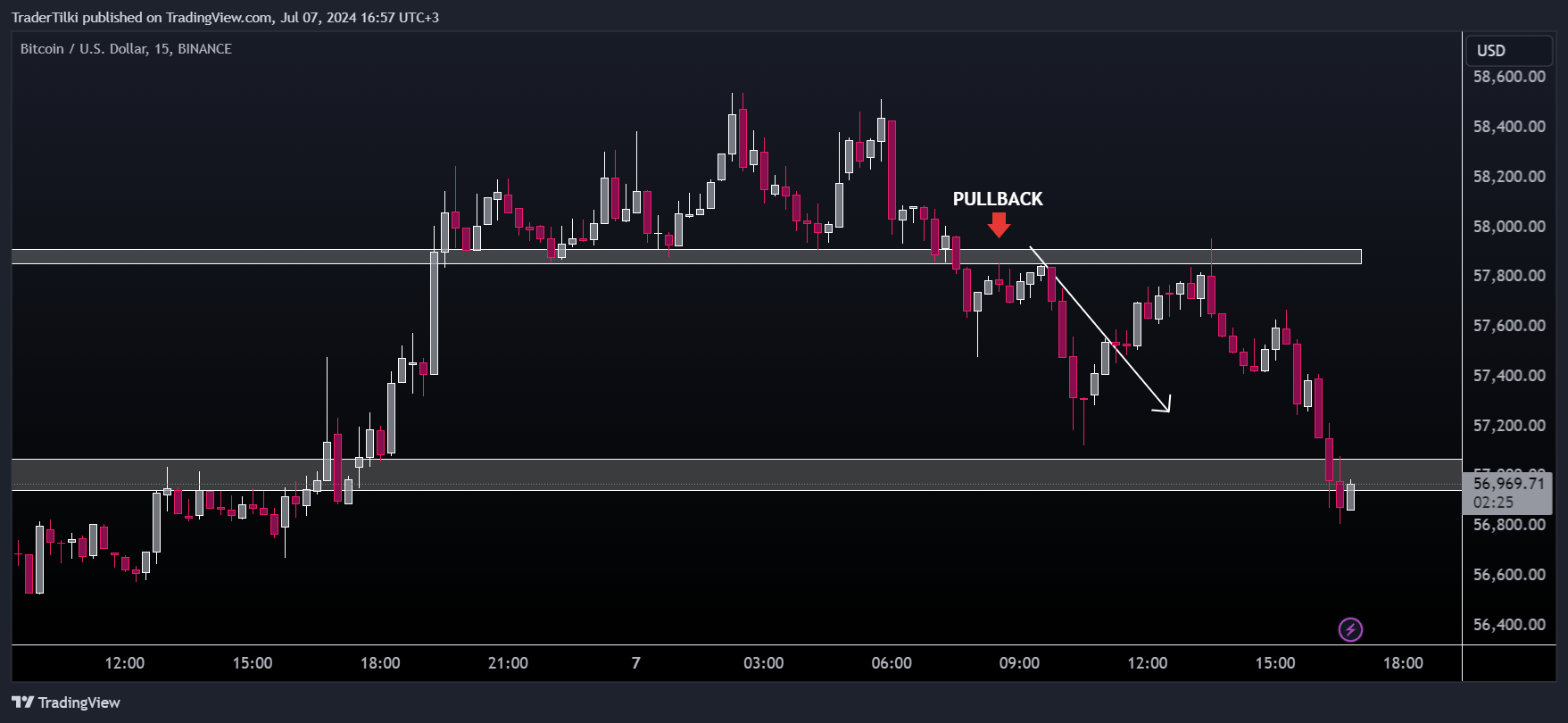 BINANCE:BTCUSD Chart Image by TraderTilki