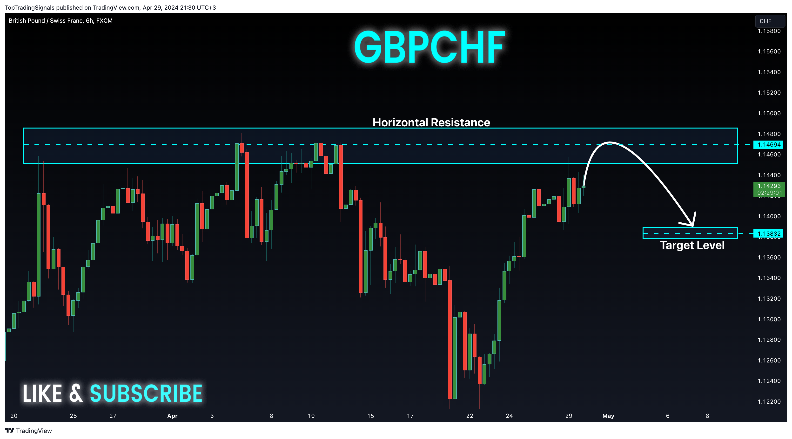 FX:GBPCHF Chart Image by TopTradingSignals