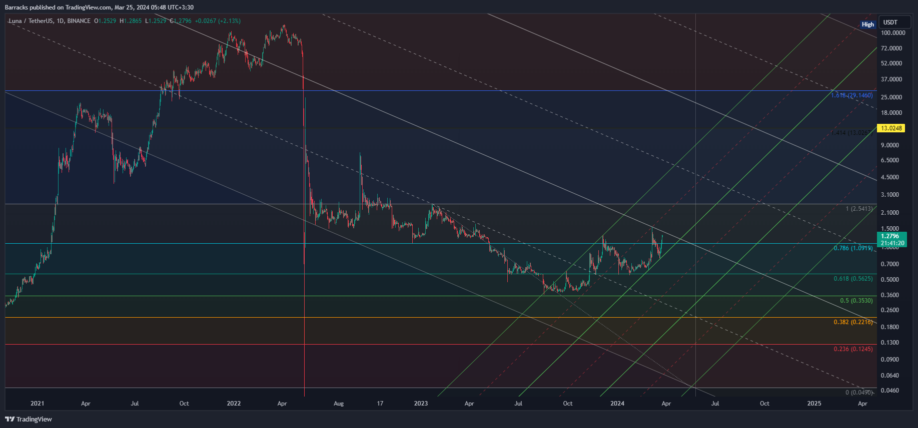 BINANCE:LUNAUSDT Chart Image by Barracks
