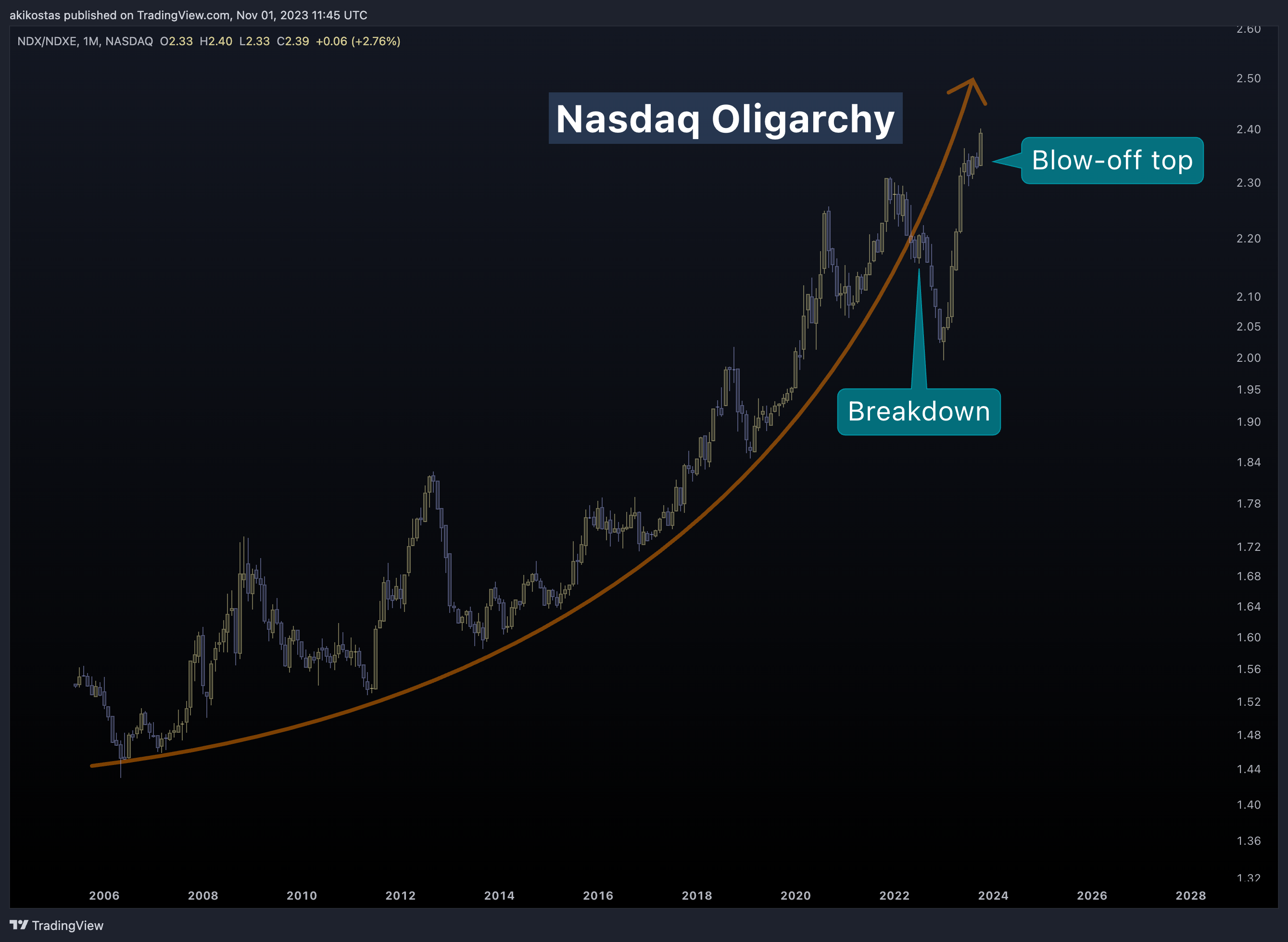 NASDAQ:NDX/NASDAQ:NDXE Chart Image by akikostas