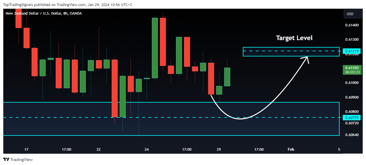 OANDA:NZDUSD Chart Image by TopTradingSignals