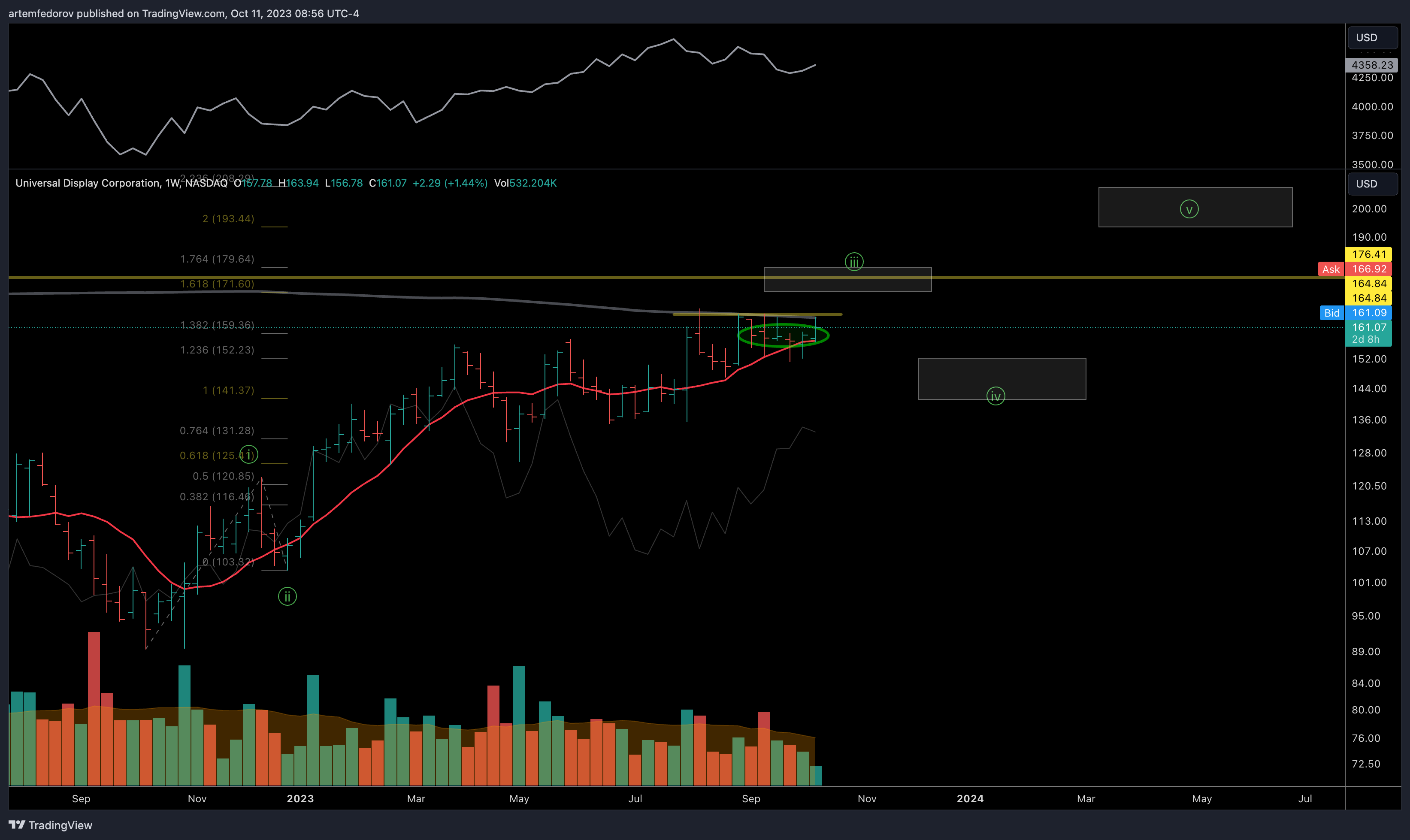 NASDAQ:OLED Chart Image by artemfedorov