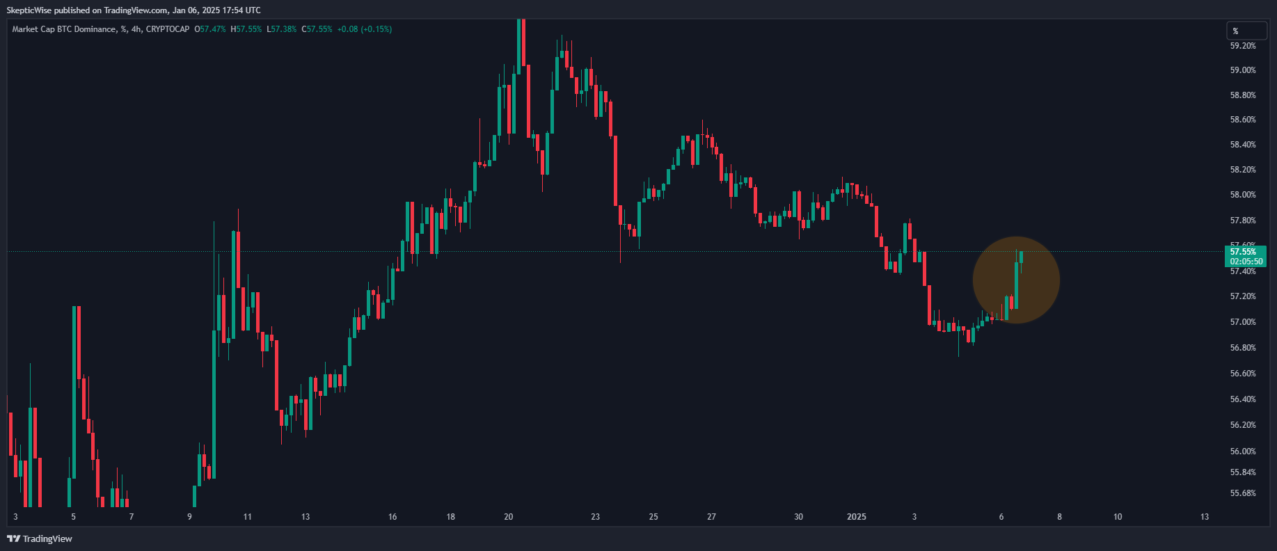 CRYPTOCAP:BTC.D Chart Image by SkepticWise