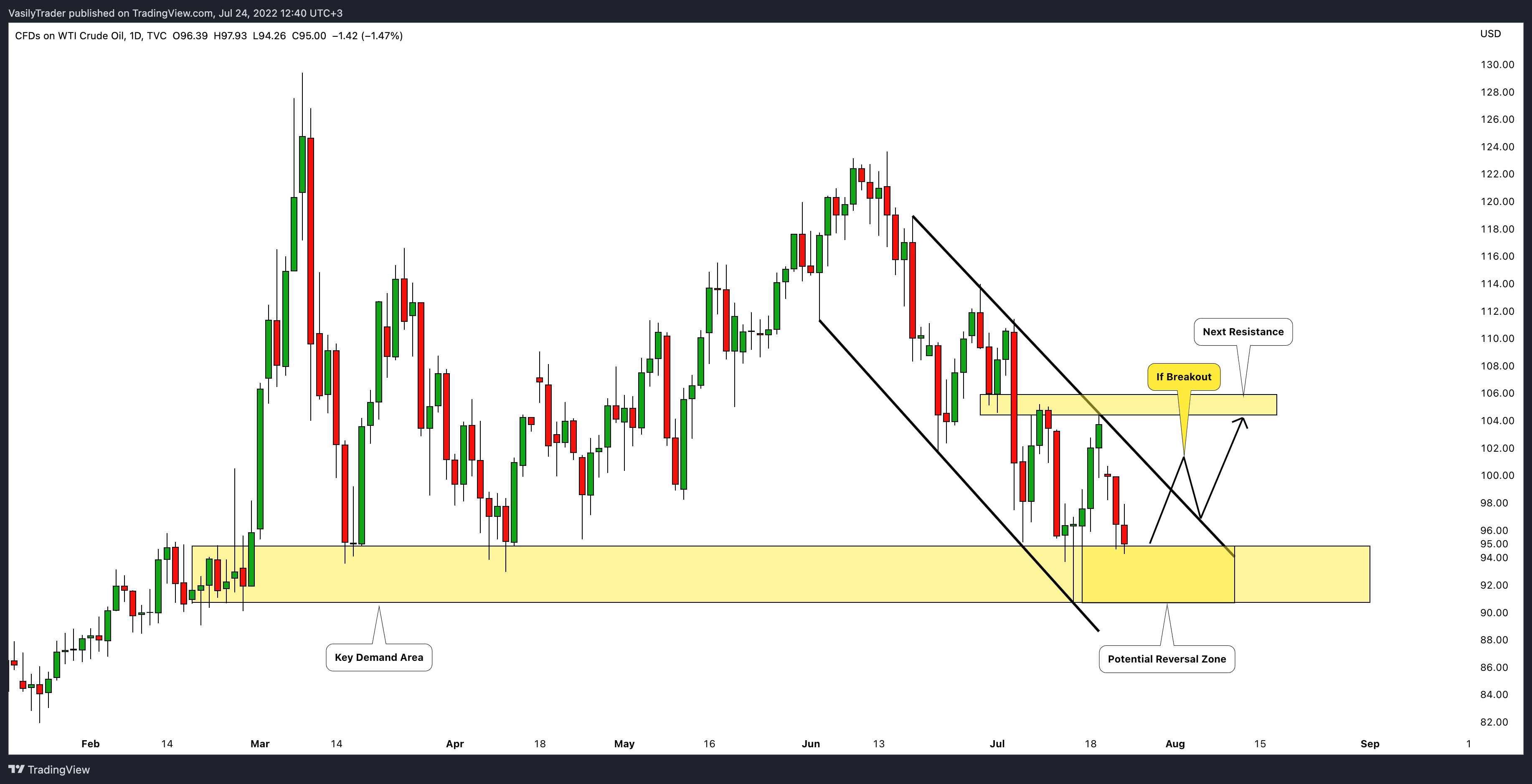 TVC:USOIL Chart Image by VasilyTrader