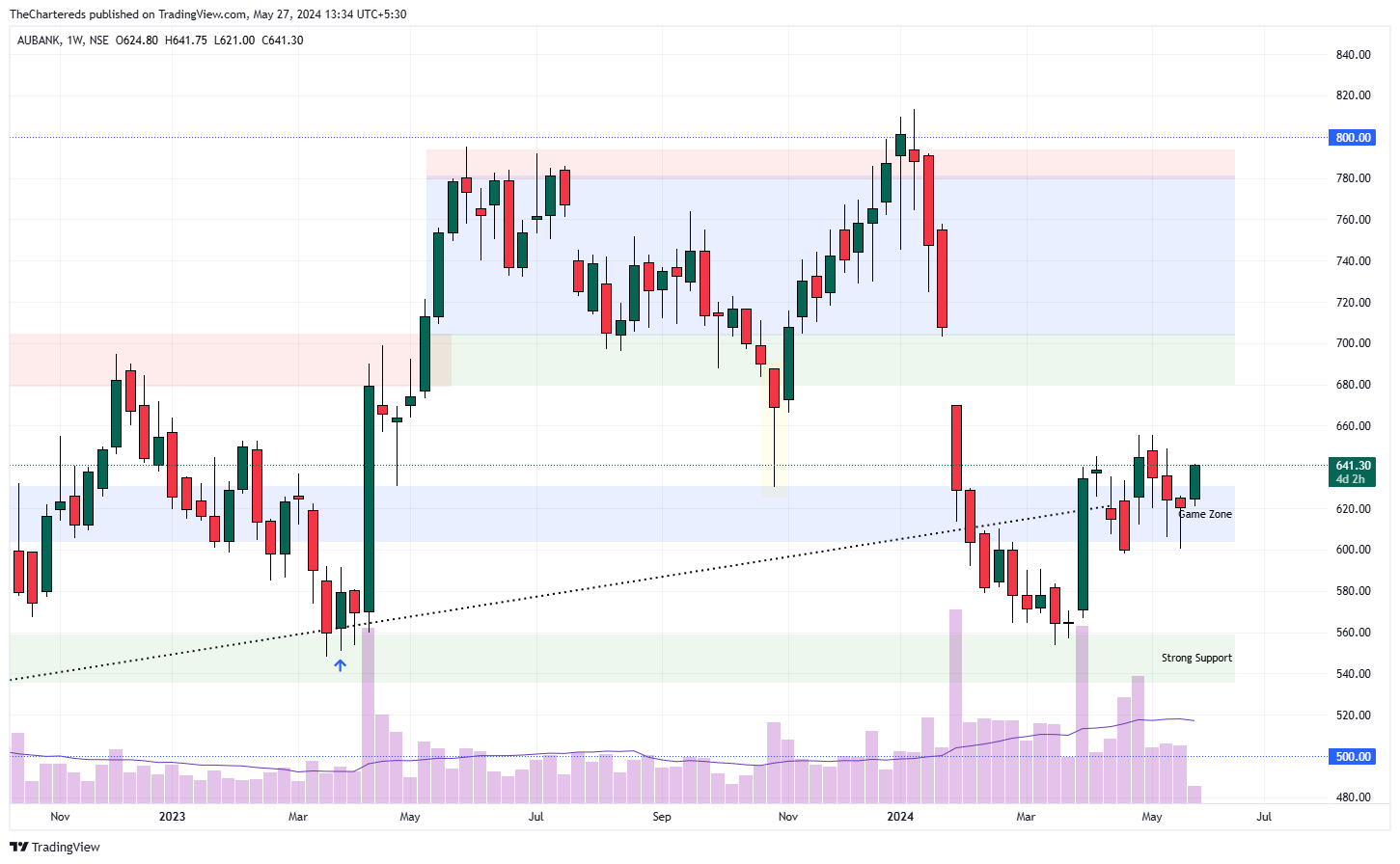 NSE:AUBANK Chart Image by TheChartereds
