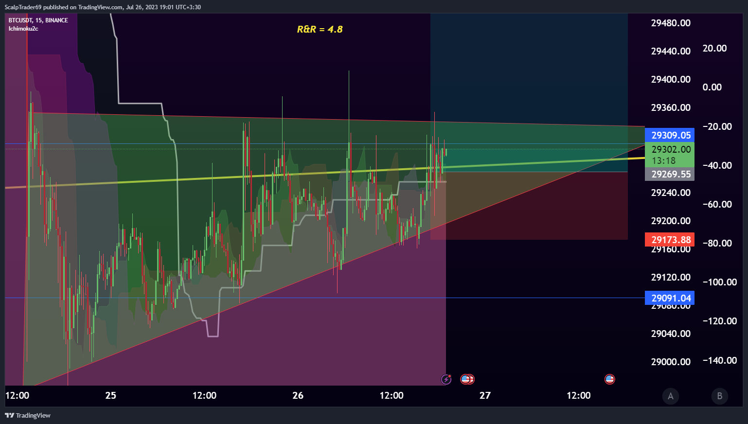 BINANCE:BTCUSDT Chart Image by HesamUNT