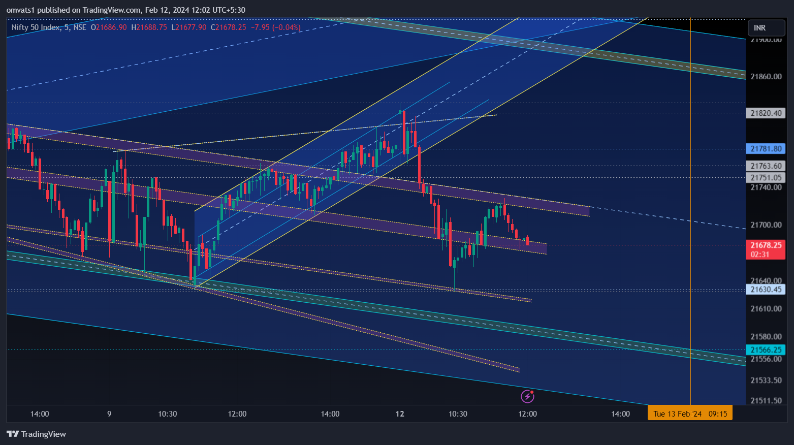 NSE:NIFTY Chart Image by omvats1