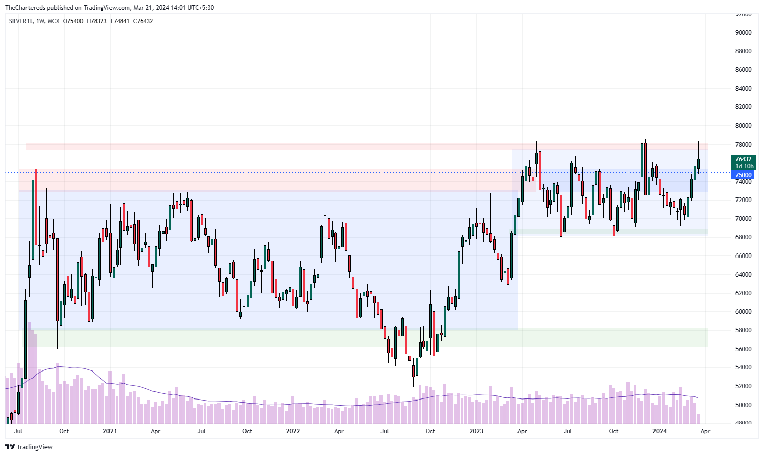 MCX:SILVER1! Chart Image by TheChartereds