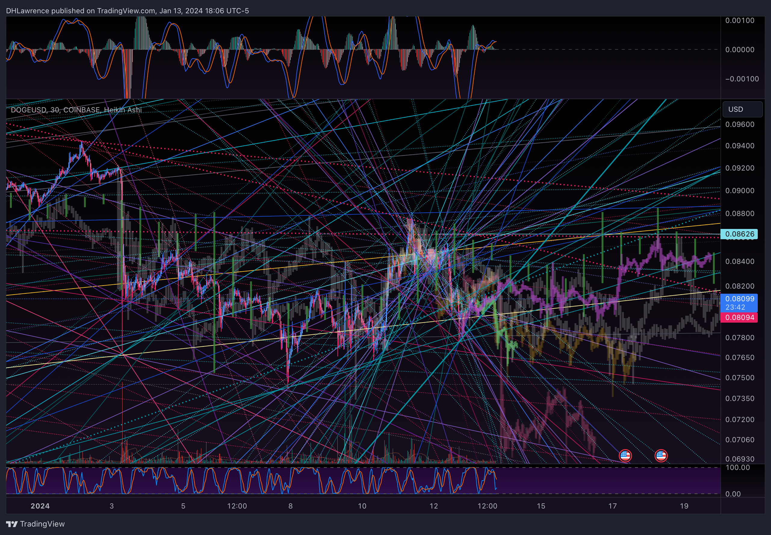 COINBASE:DOGEUSD Chart Image by DHLawrence