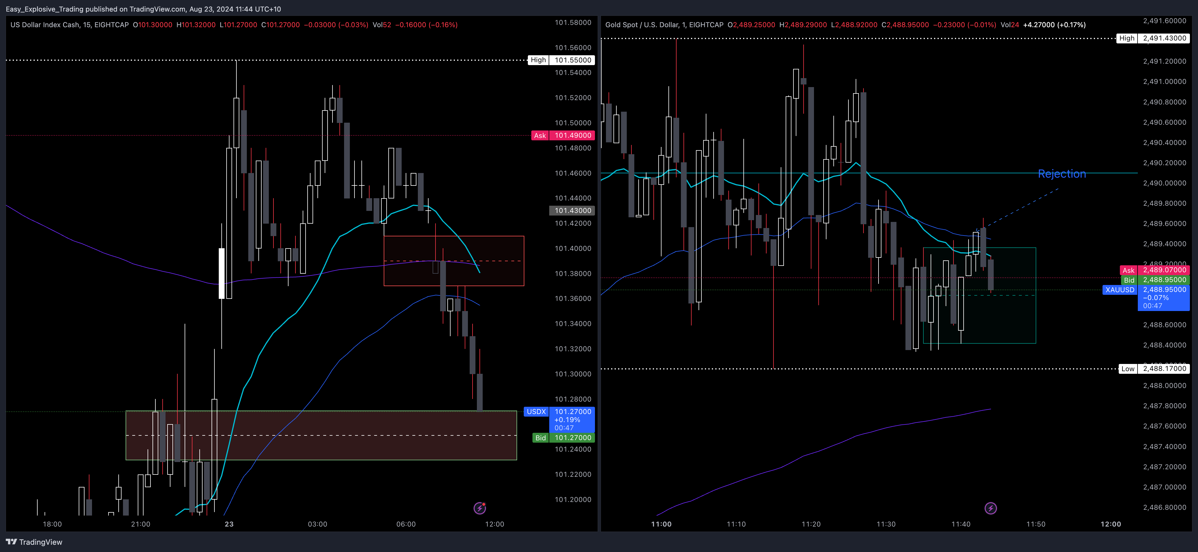 EIGHTCAP:XAUUSD Chart Image by Easy_Explosive_Trading