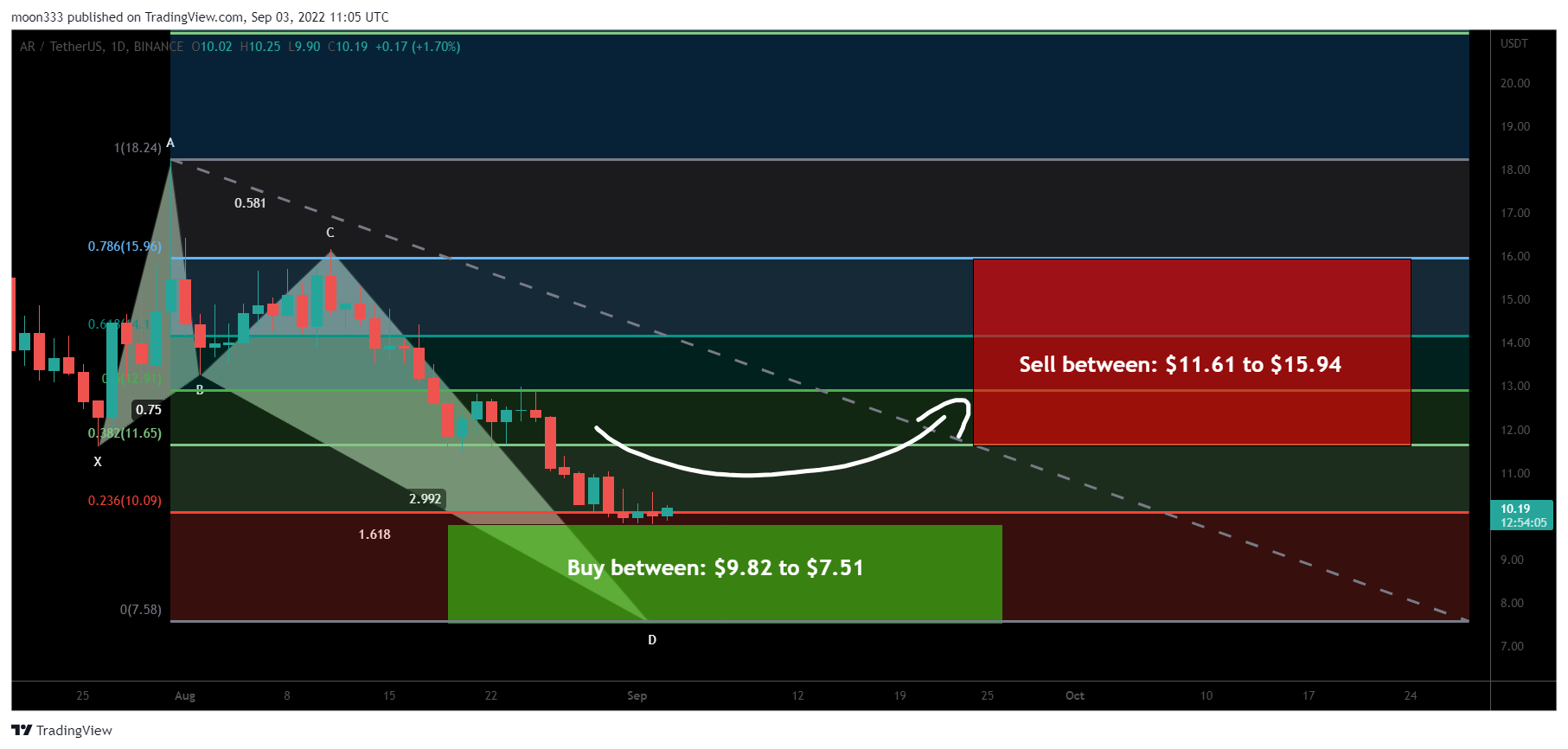 BINANCE:ARUSDT Chart Image by moon333
