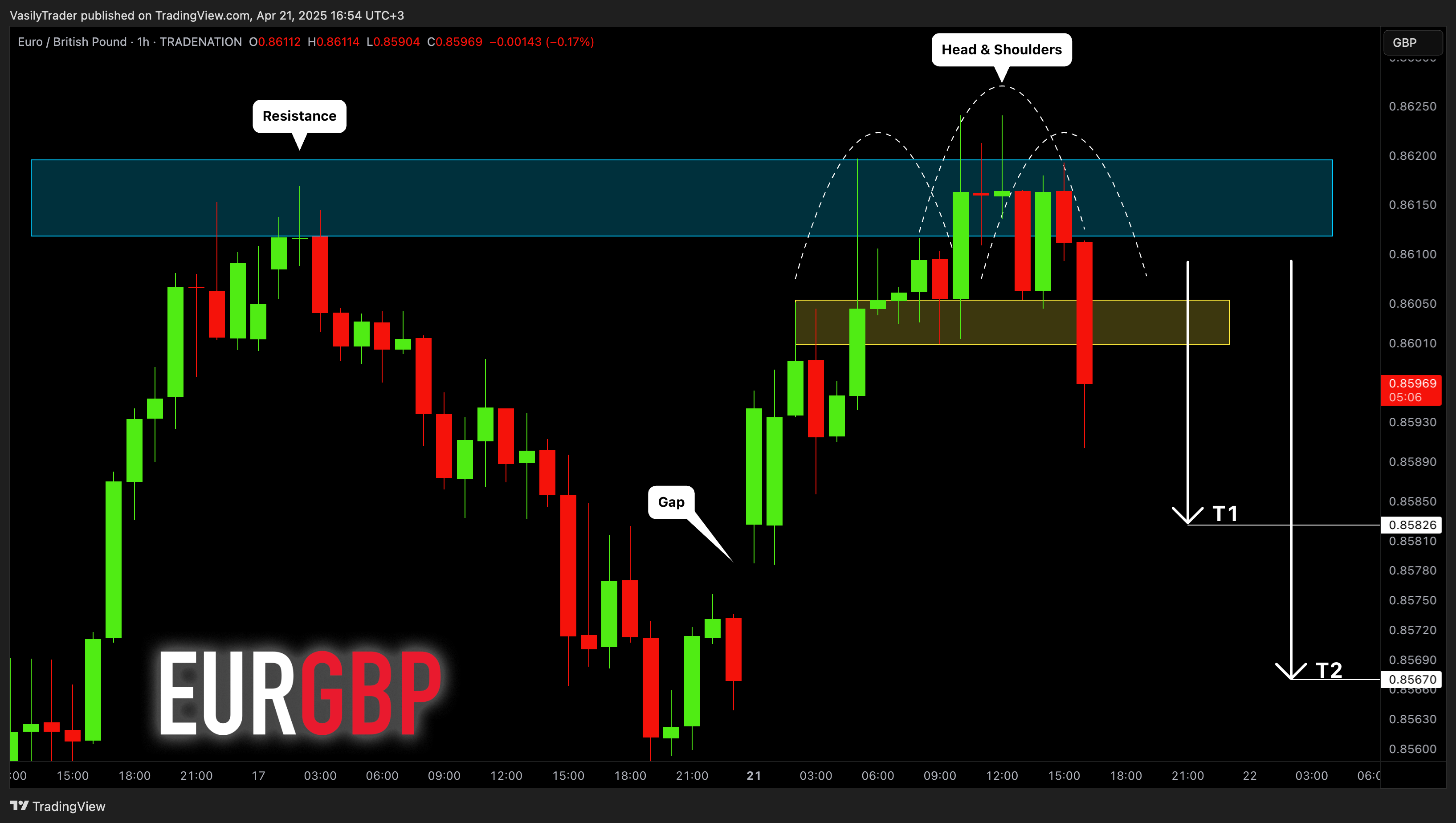 TRADENATION:EURGBP Chart Image by VasilyTrader
